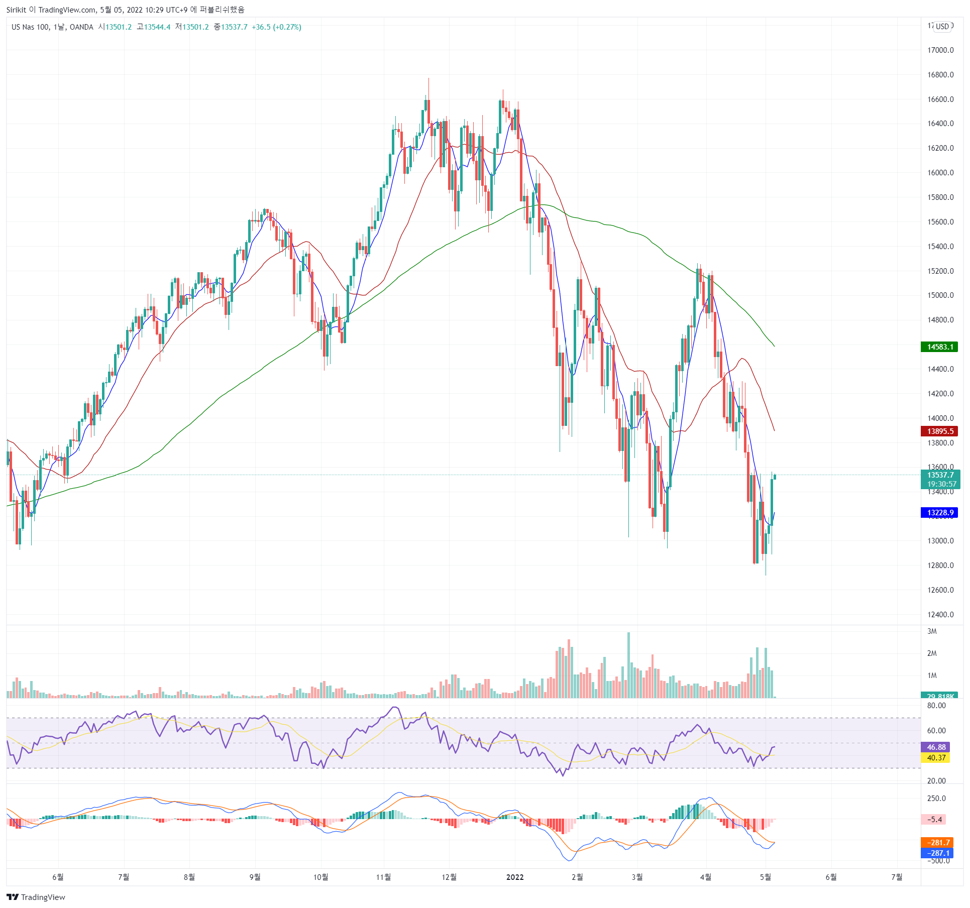 OANDA:NAS100USD Chart Image by Sirikit