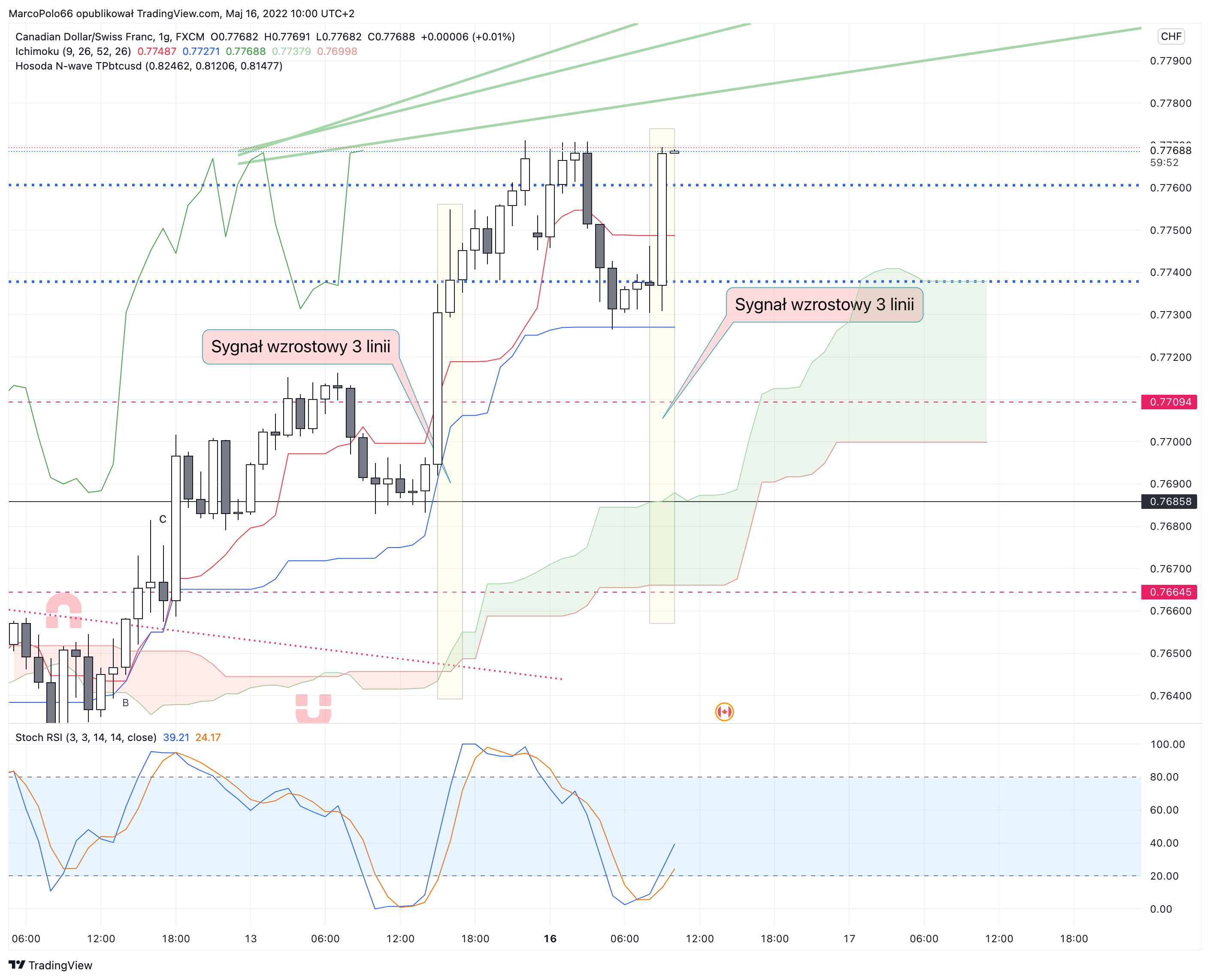 FX:CADCHF Chart Image by MarcoPolo66