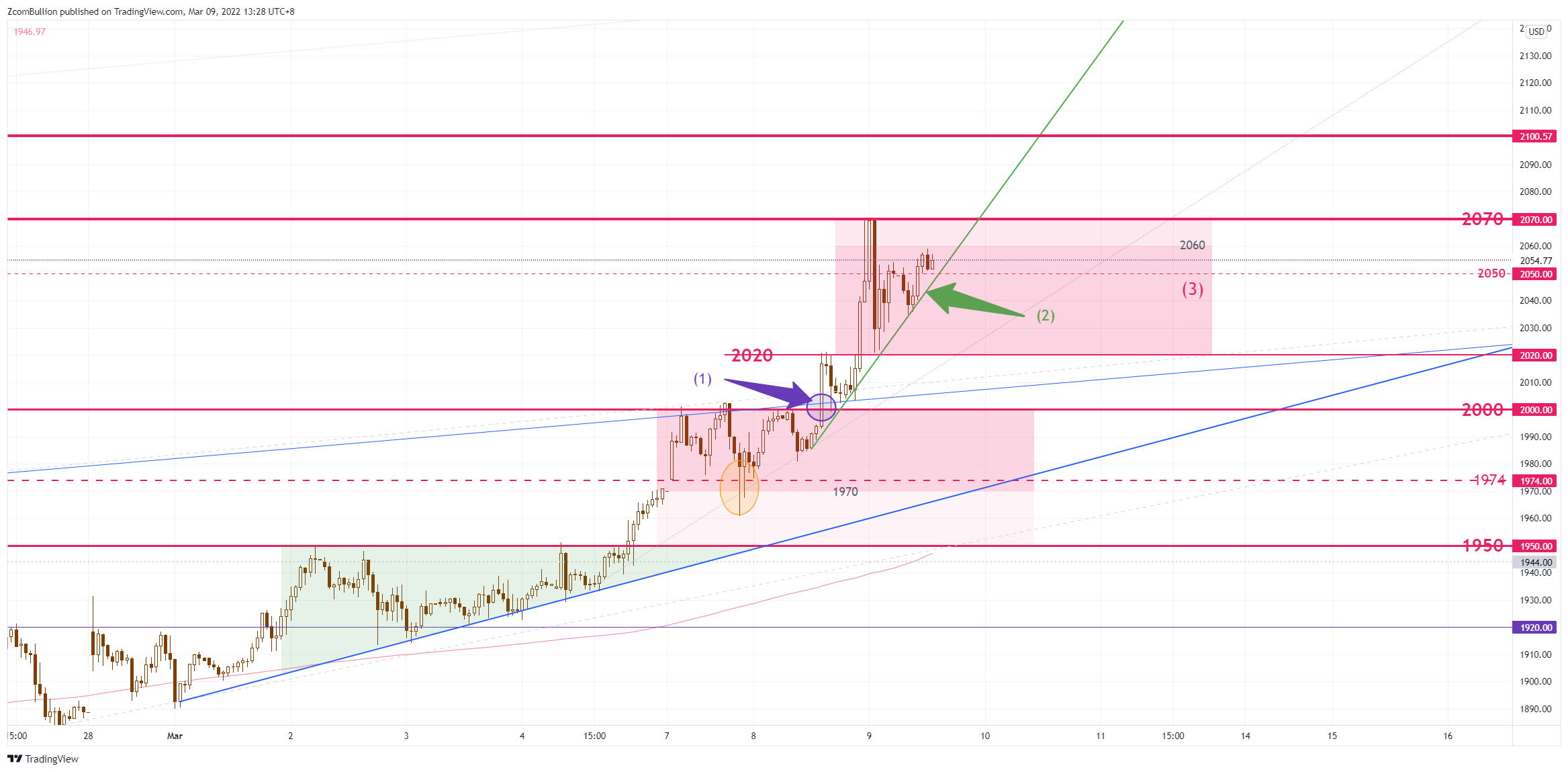 TVC:GOLD Chart Image by 1uptick