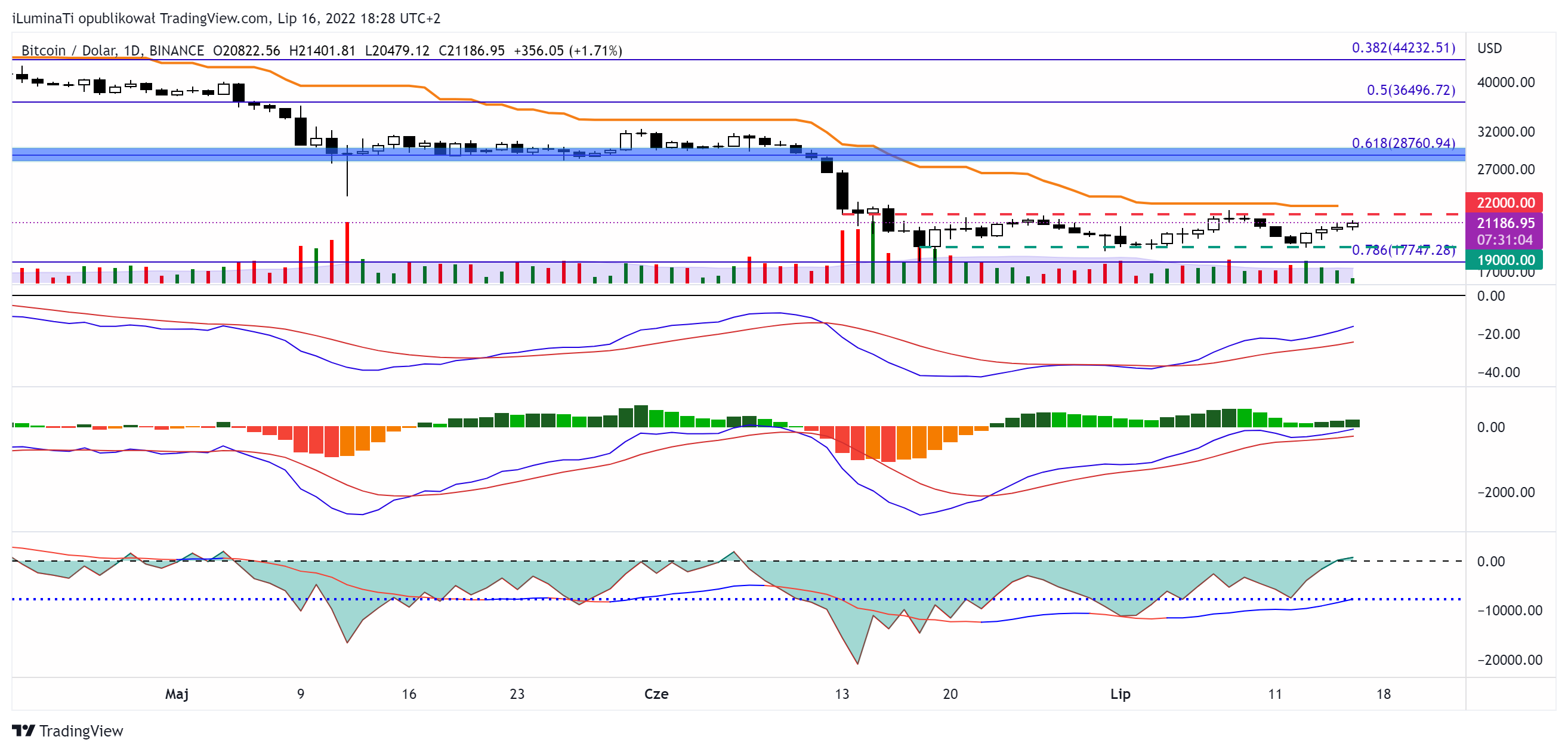 BINANCE:BTCUSD Immagine del grafico by GieldowiArystokraci
