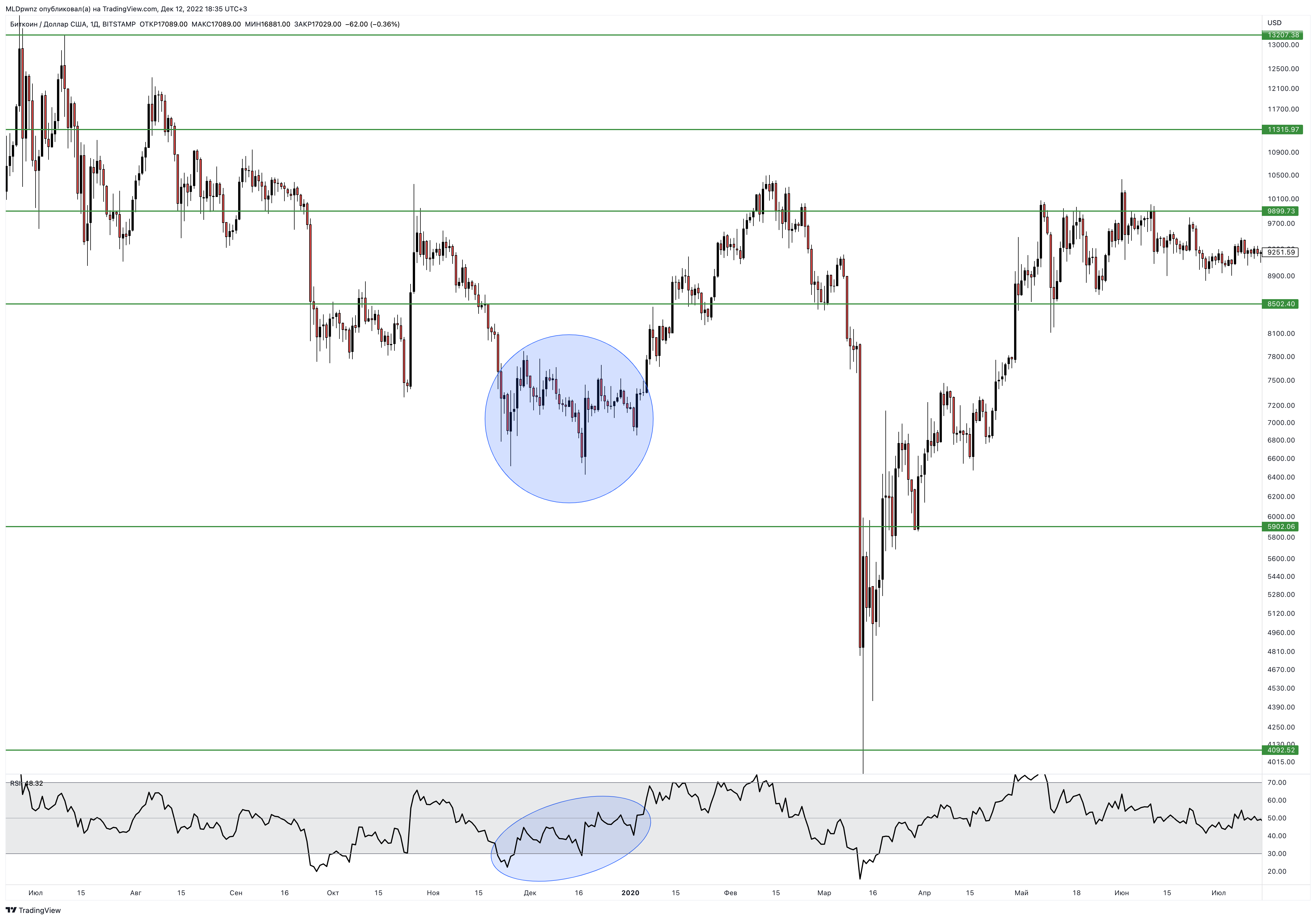 BITSTAMP:BTCUSD Chart Image by MLDpwnz