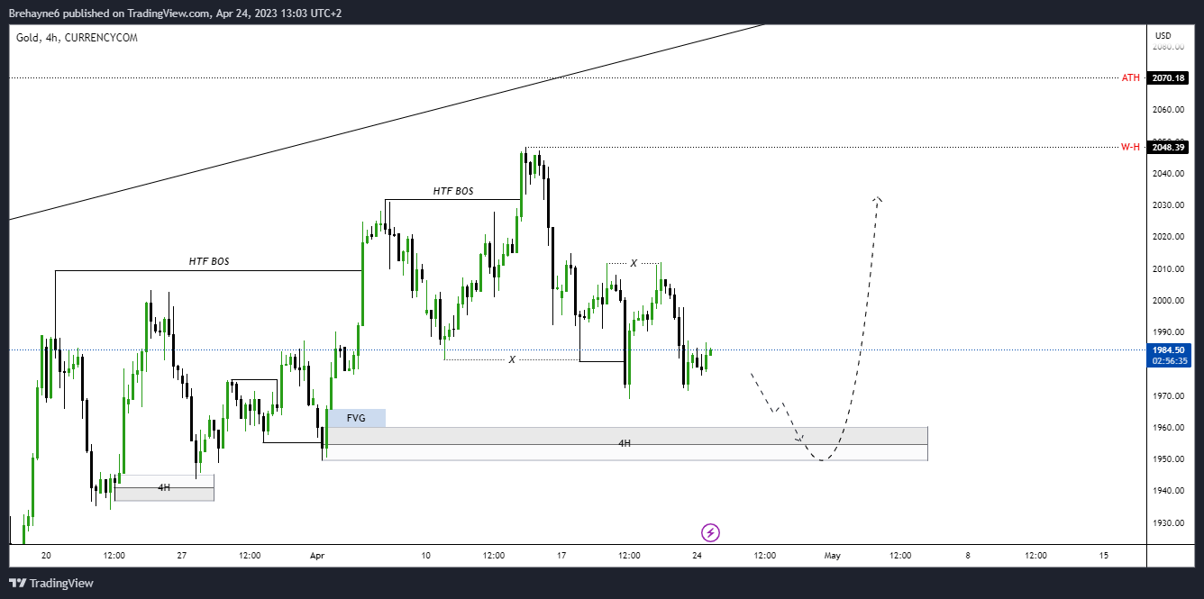 CURRENCYCOM:GOLD Chart Image by Brehayne_
