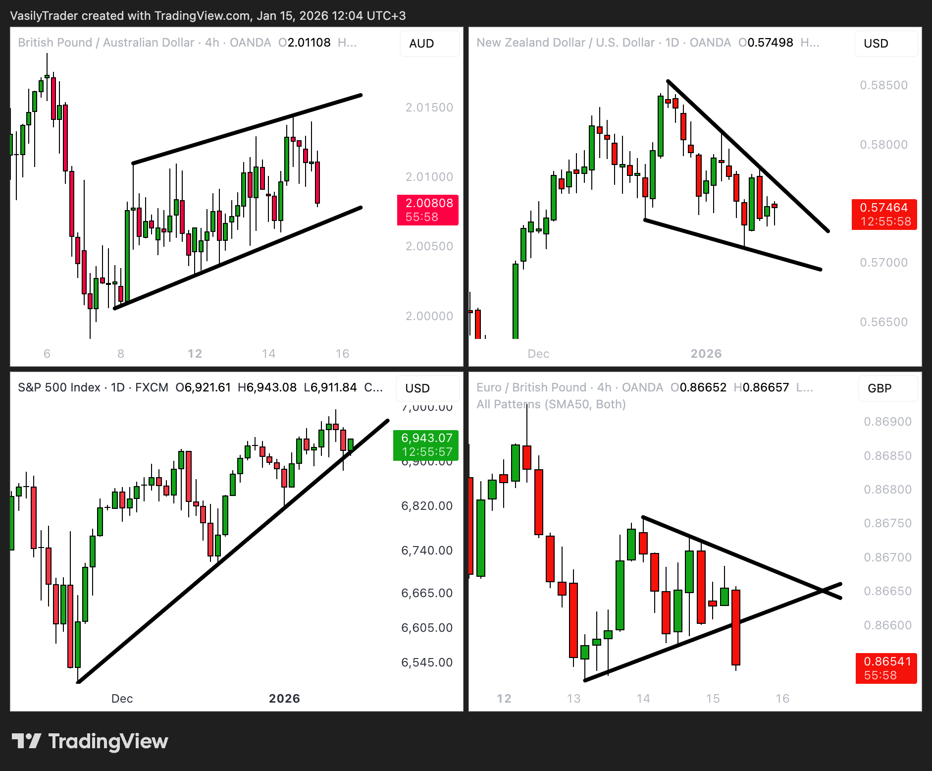 OANDA:NZDUSD Chart Image by VasilyTrader