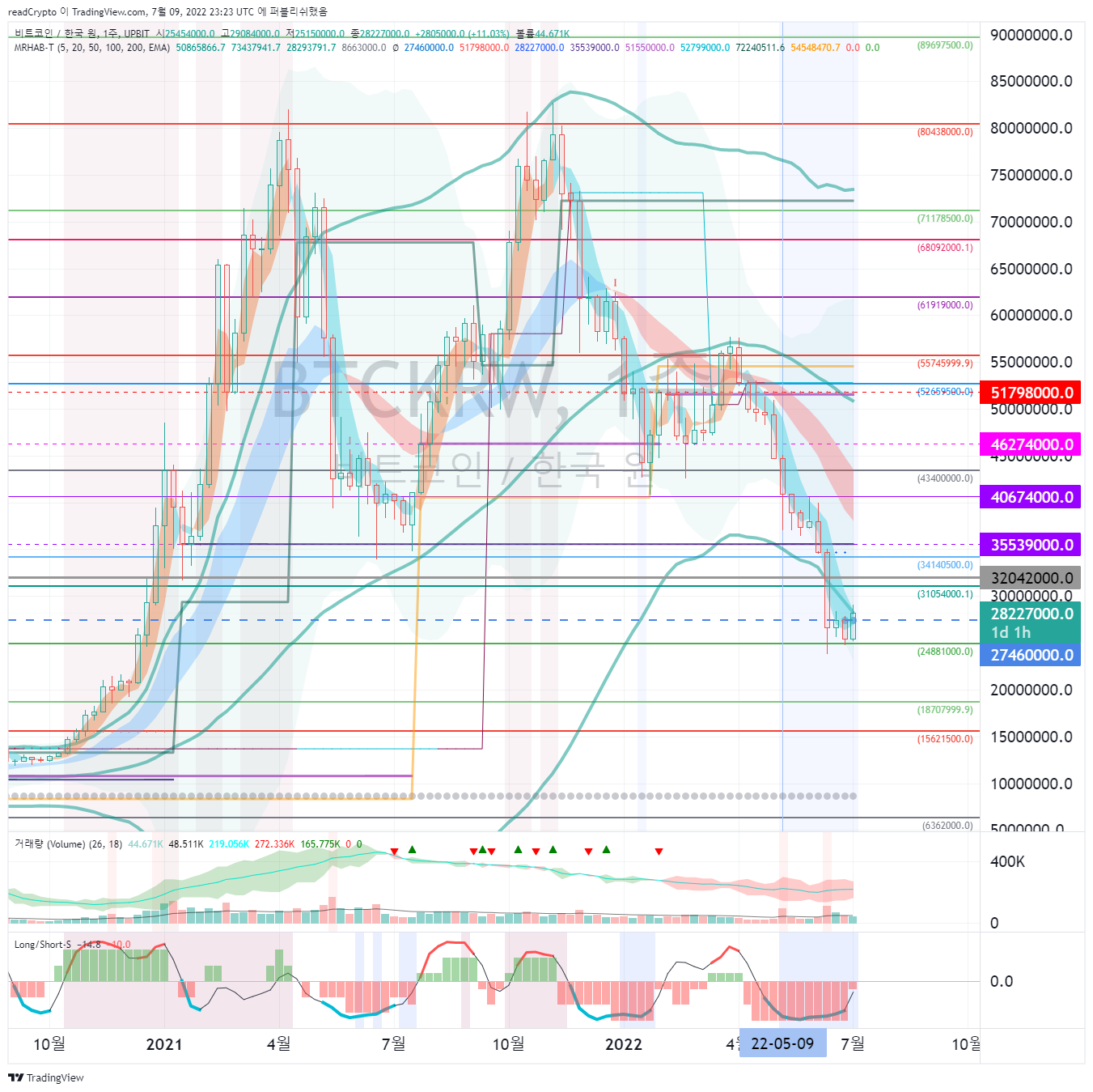 UPBIT:BTCKRW Chart Image by readCrypto