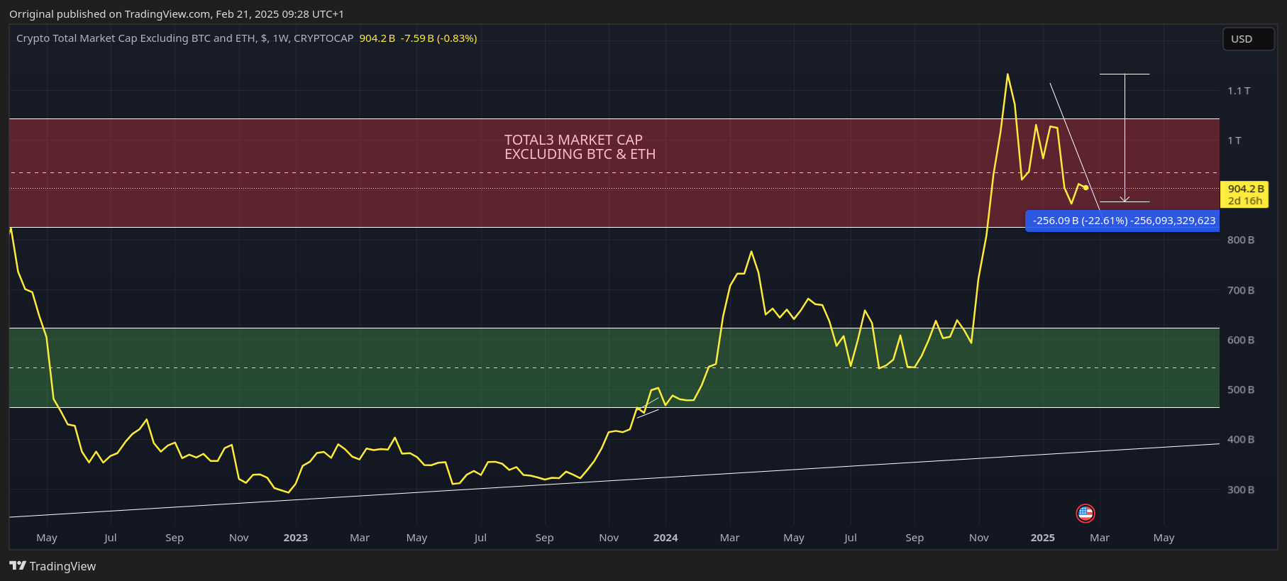 CRYPTOCAP:TOTAL3 Chart Image by Orriginal