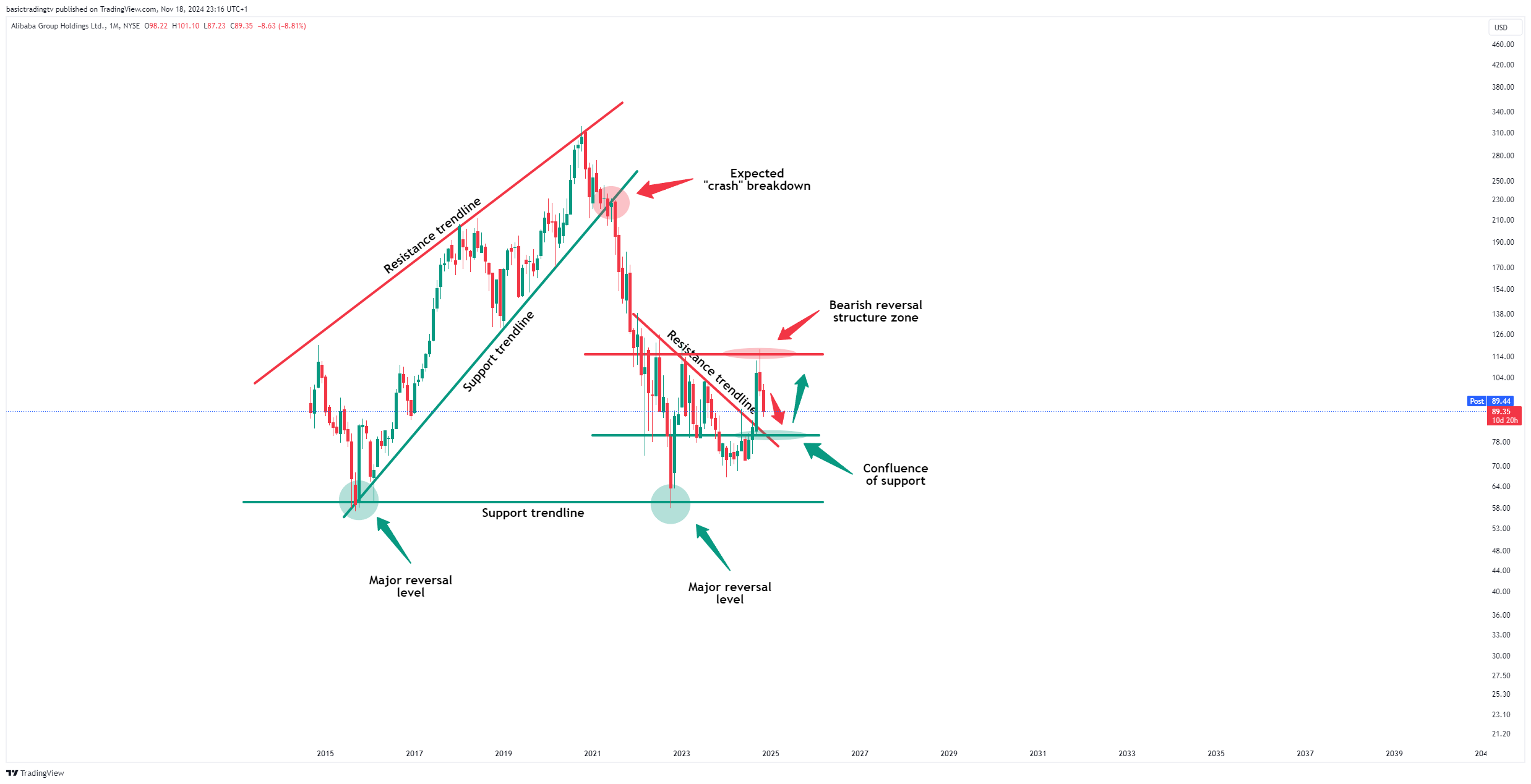 TheTraderPhil tarafından BATS:BABA Grafik Görseli