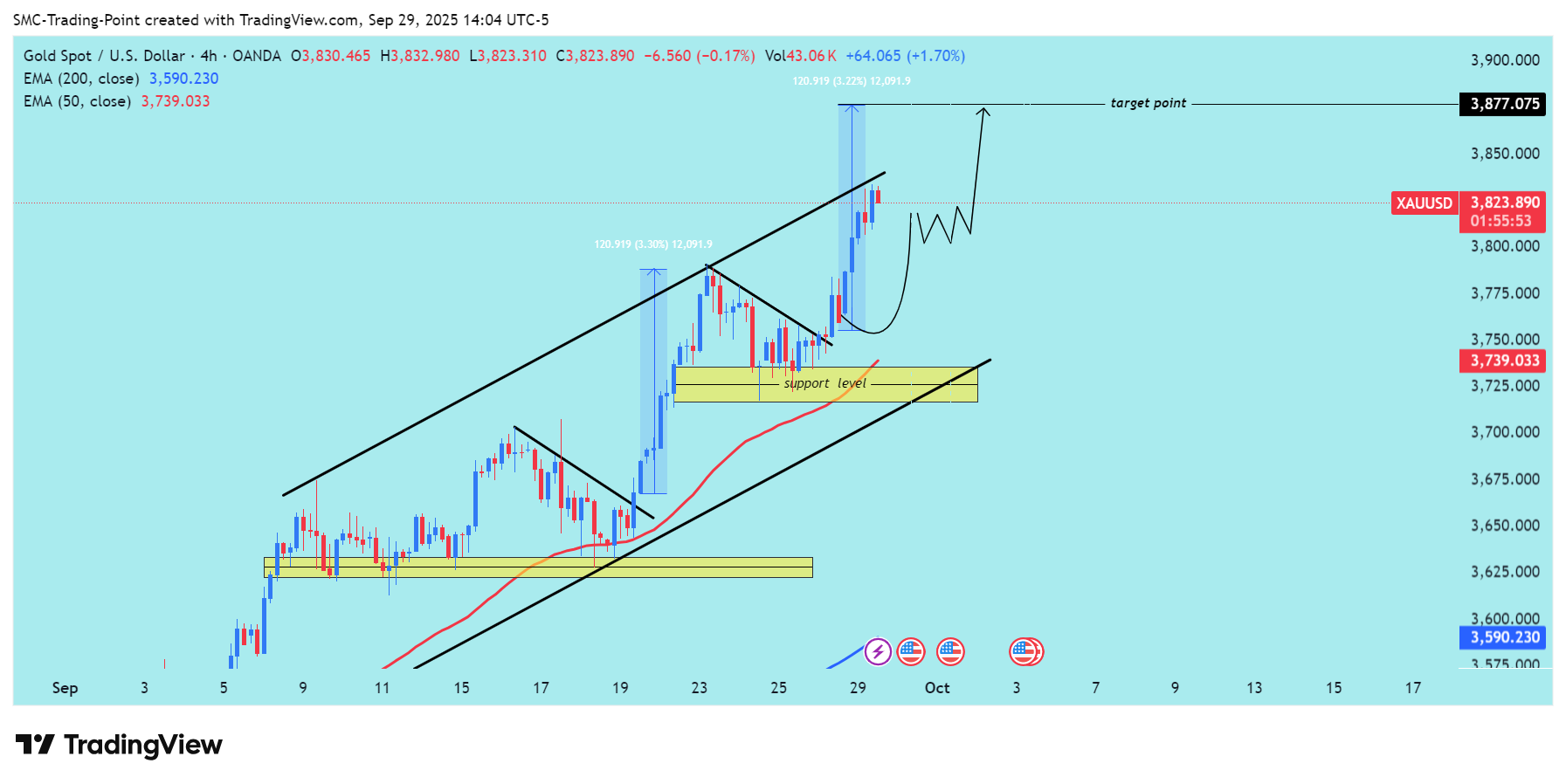 OANDA:XAUUSD Chart Image by SMC-Trading-Point