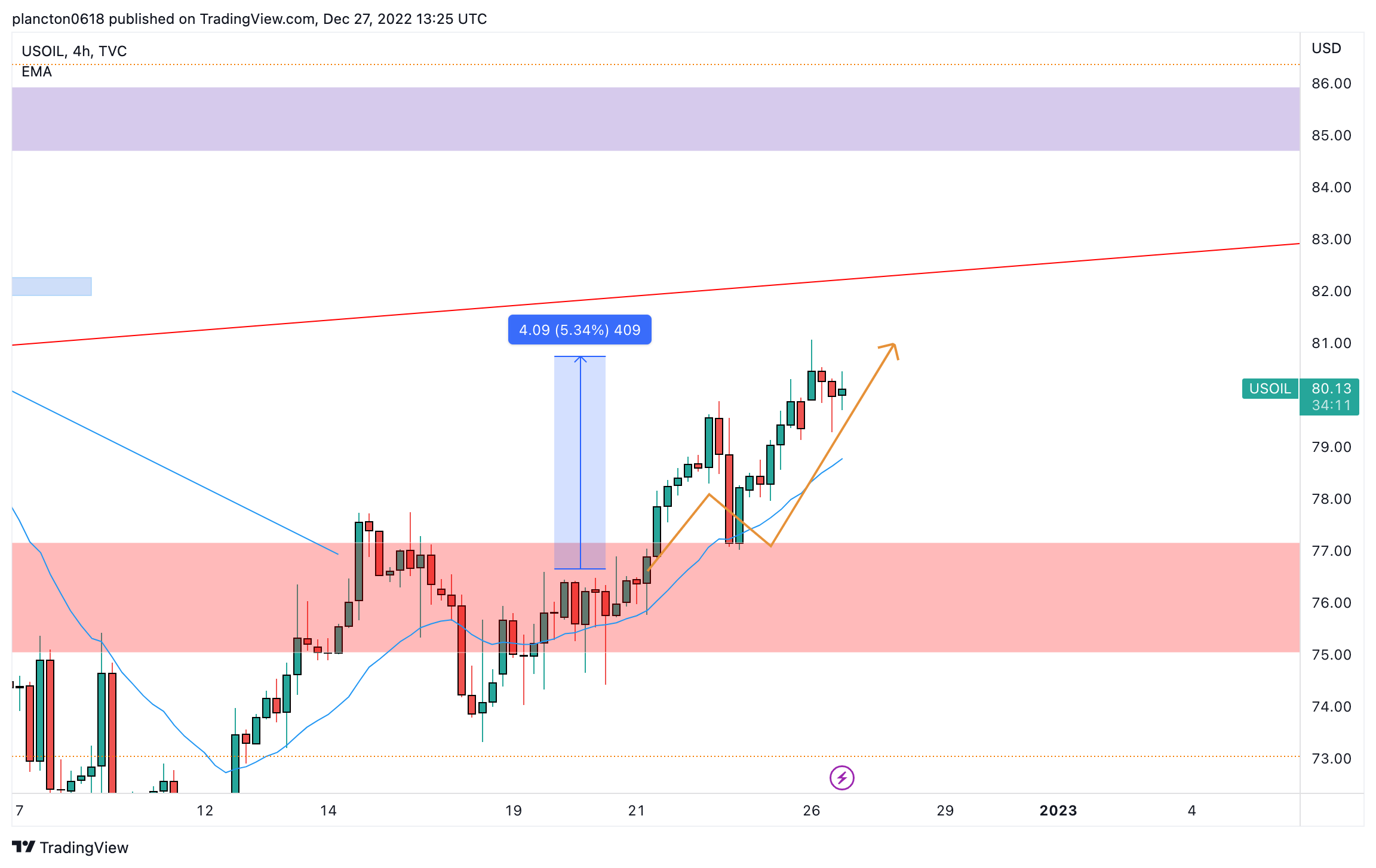 TVC:USOIL Chart Image by InkyGrip
