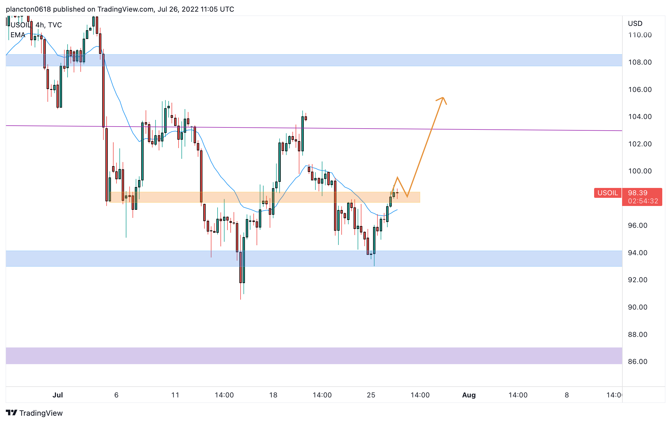 Imej Carta TVC:USOIL oleh InkyGrip