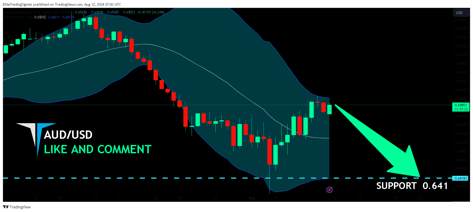 FX:AUDUSD Obraz wykresu od EliteTradingSignals