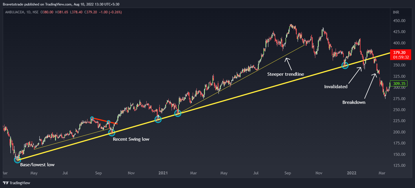 NSE:AMBUJACEM Chart Image by Bravetotrade