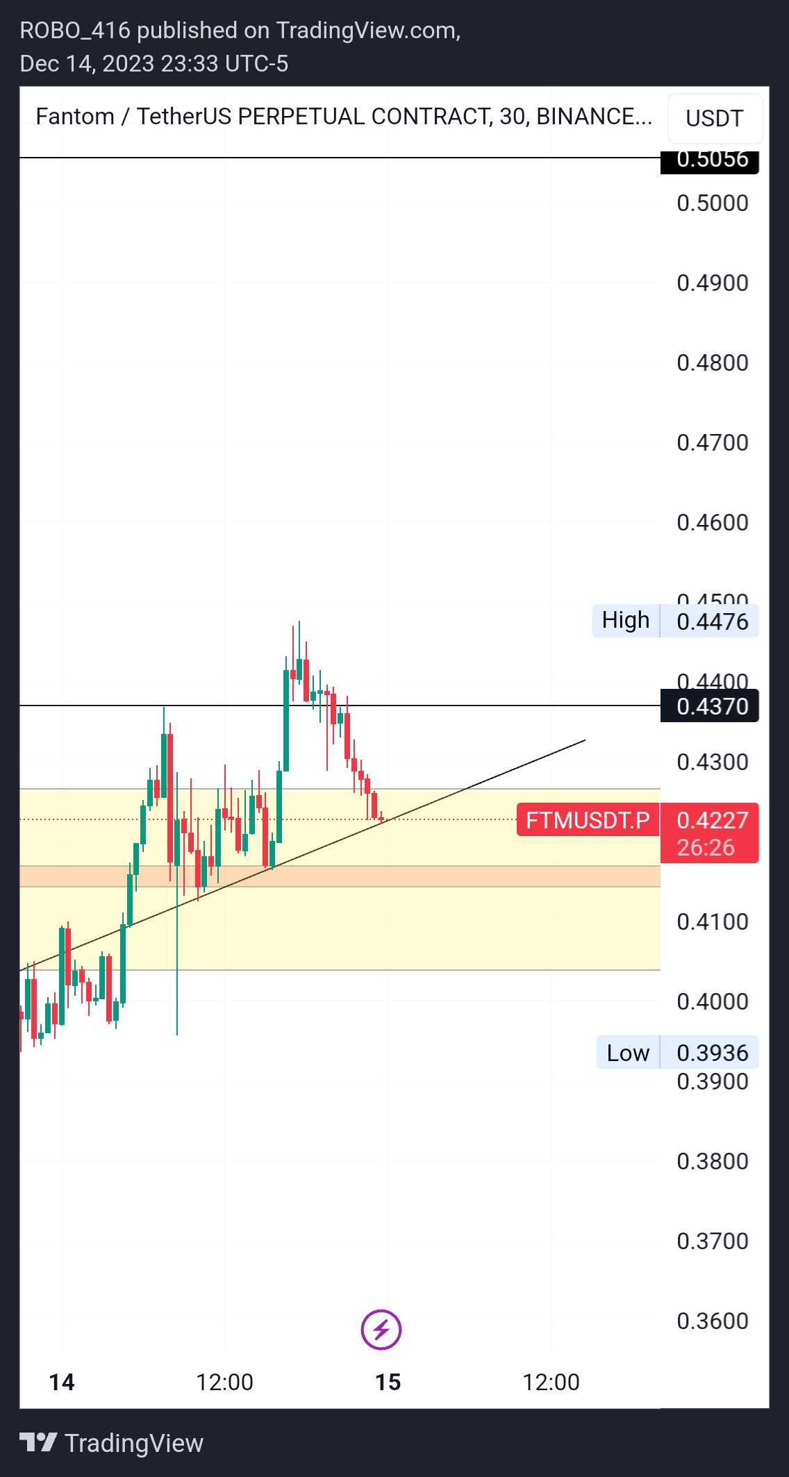 BINANCE:FTMUSDT.P Chart Image by ROBO416
