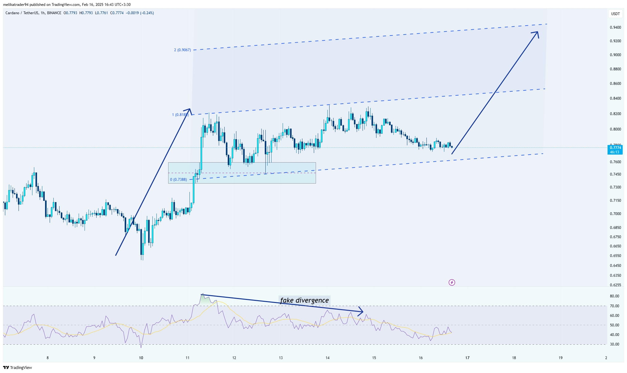 BINANCE:ADAUSDT Ảnh biểu đồ của melikatrader94