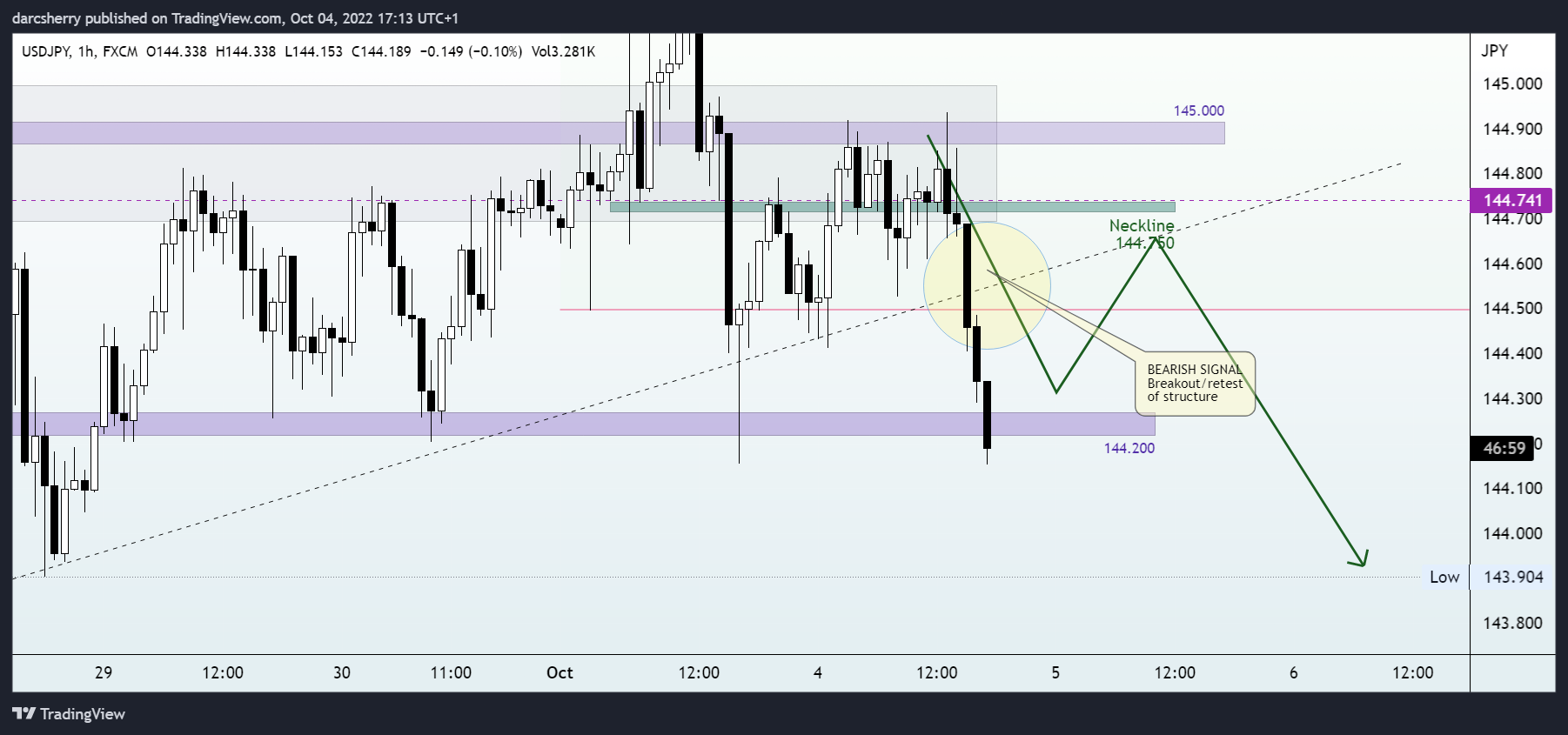 FX:USDJPY Chart Image by darcsherry