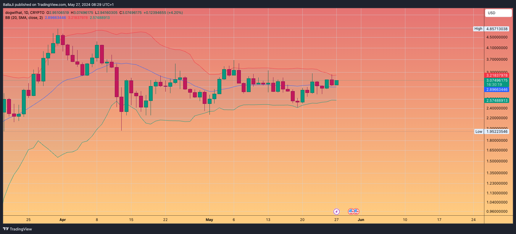 CRYPTO:WIFUSD Image du graphique par BallaJi