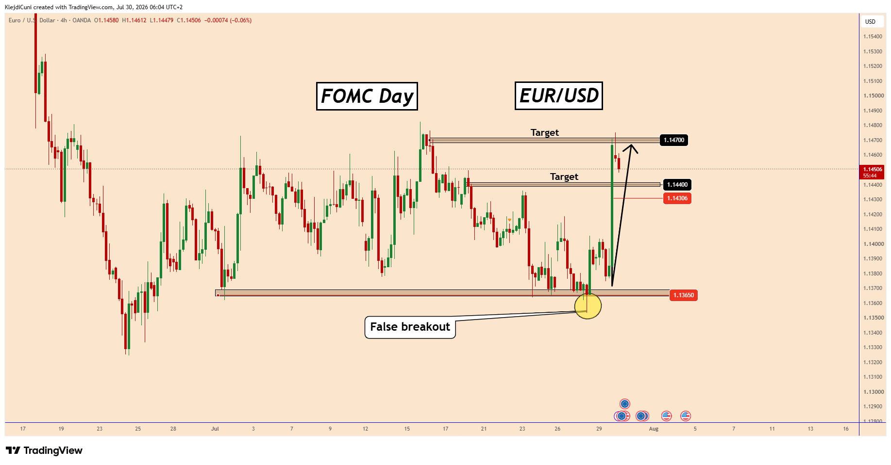 OANDA:EURUSD Chart Image by KlejdiCuni