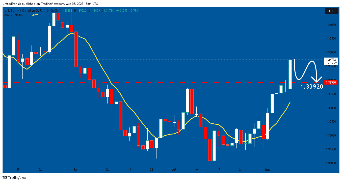 SAXO:USDCAD Chart Image by UnitedSignals