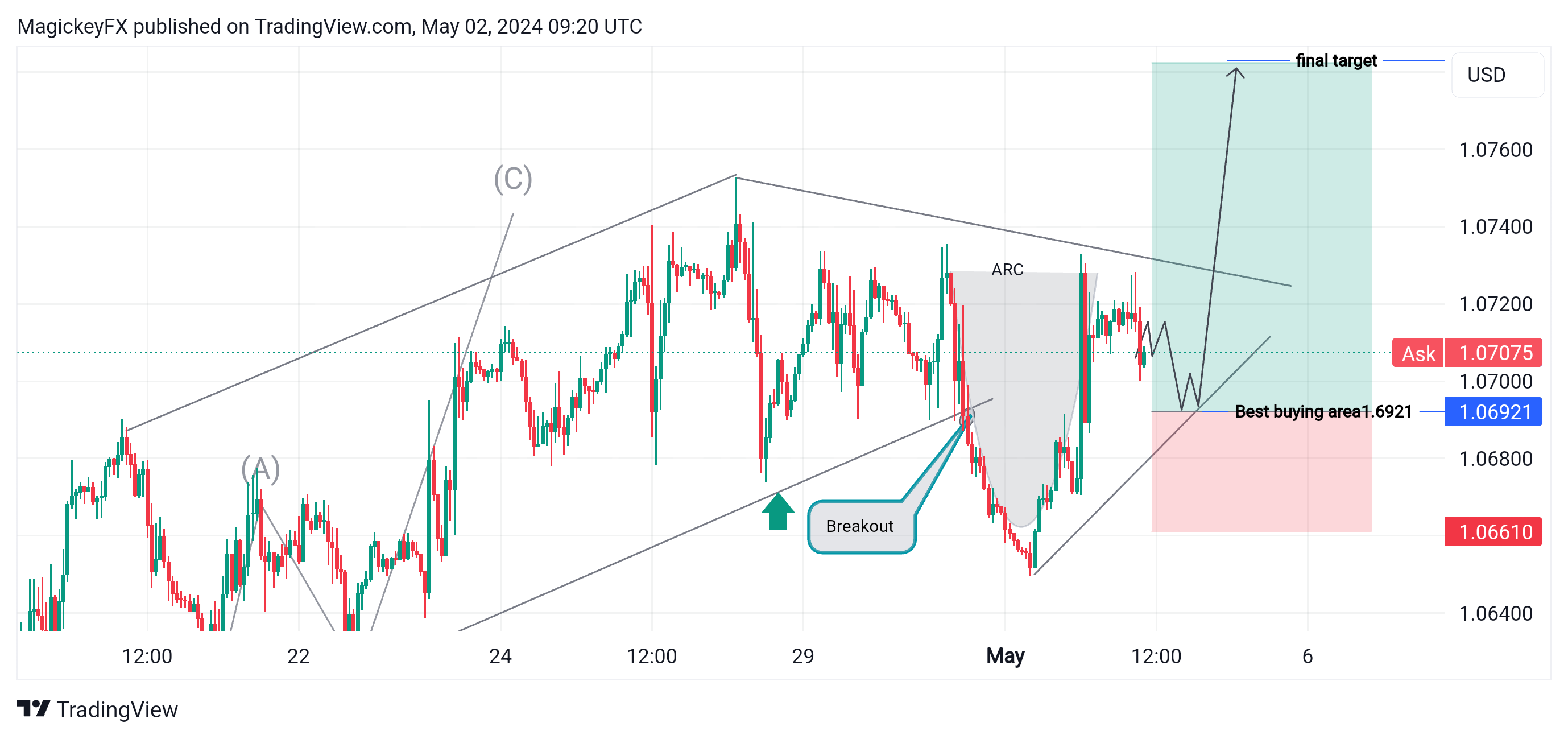 FX:EURUSD Chart Image by MagickeyFX