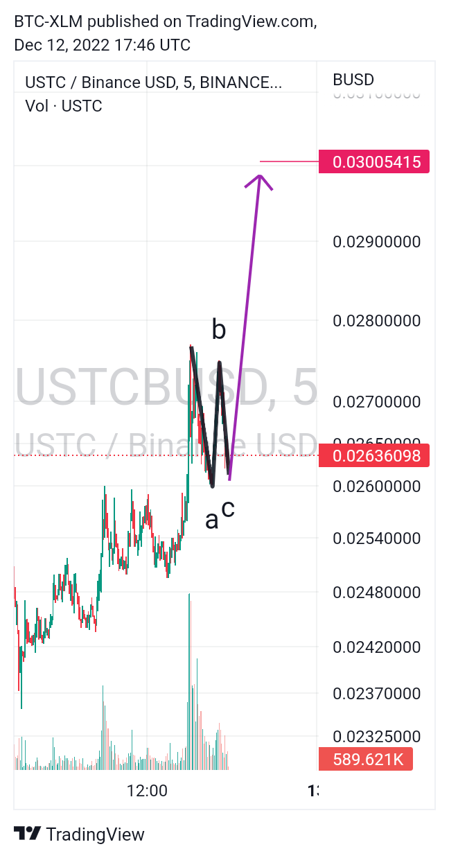 BINANCE:USTCBUSD Imagen del gráfico de BTC-XLM