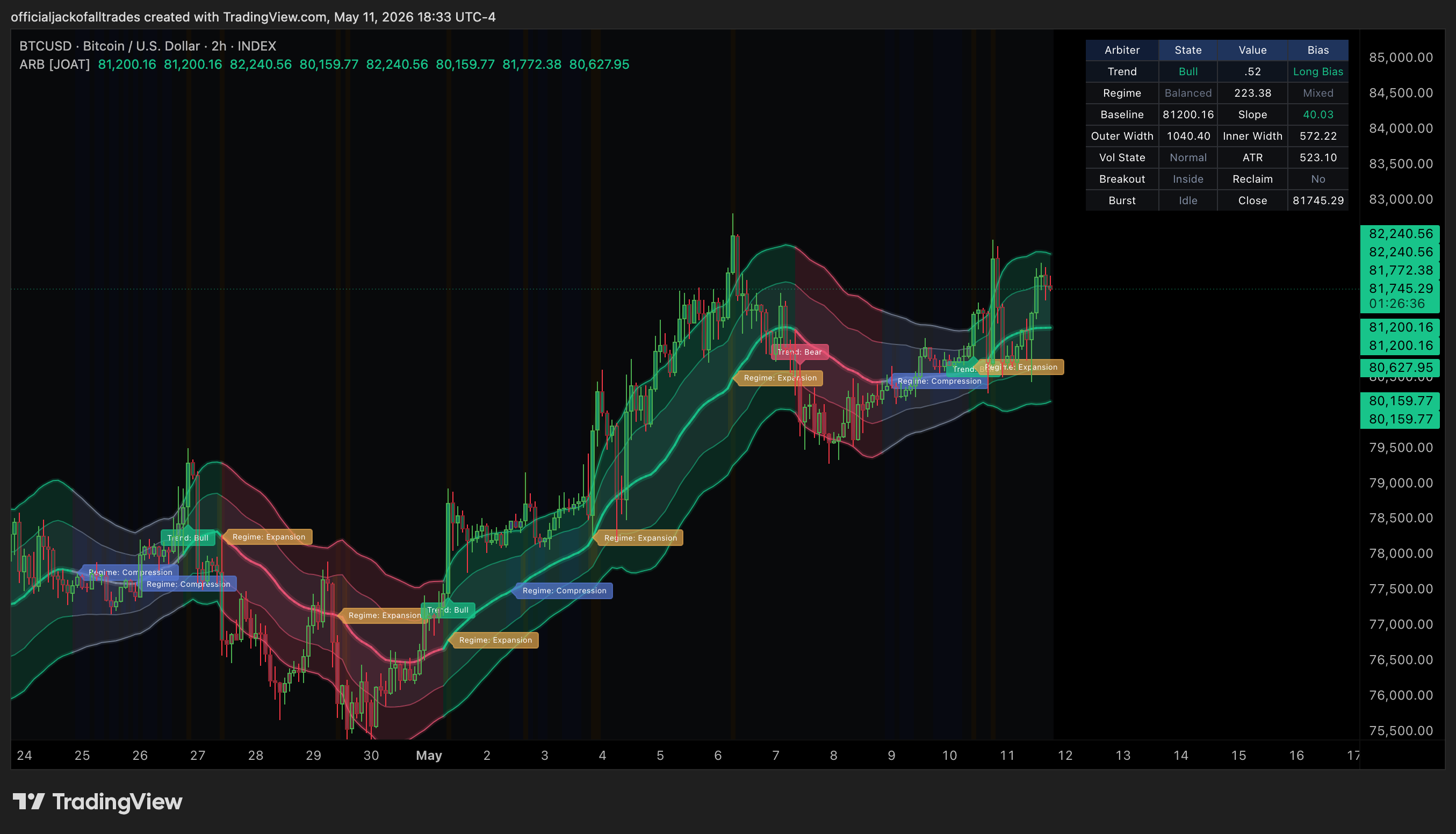 INDEX:BTCUSD Chart Image by officialjackofalltrades