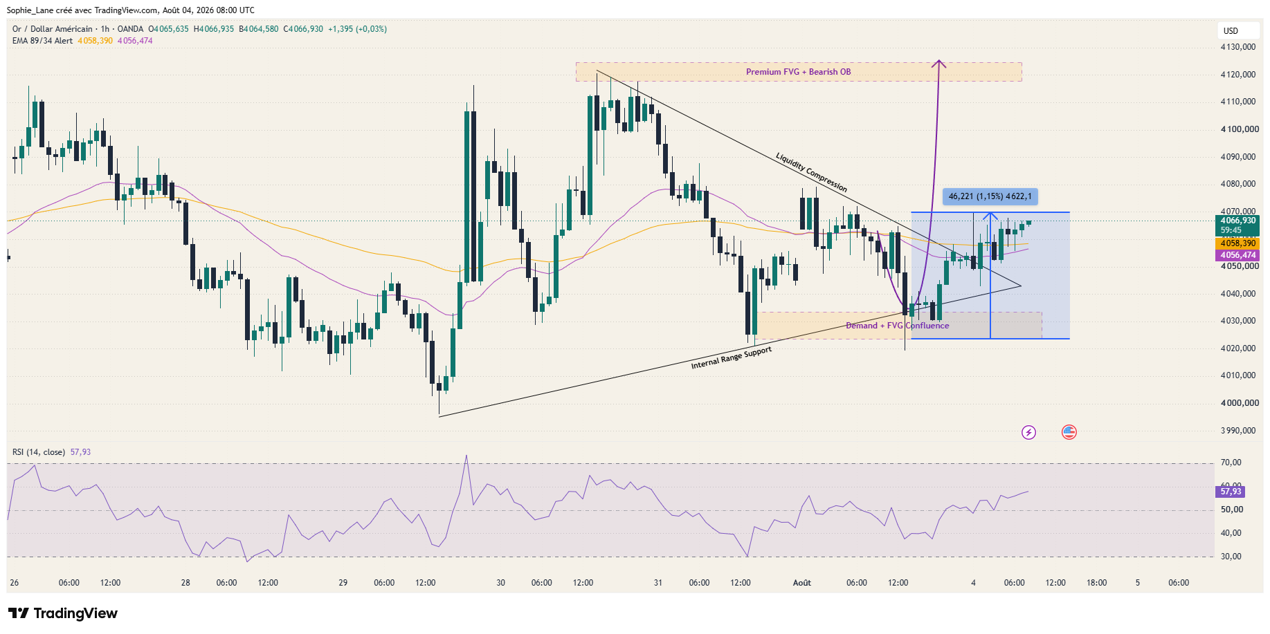 OANDA:XAUUSD Chart Image by Sophie_Lane