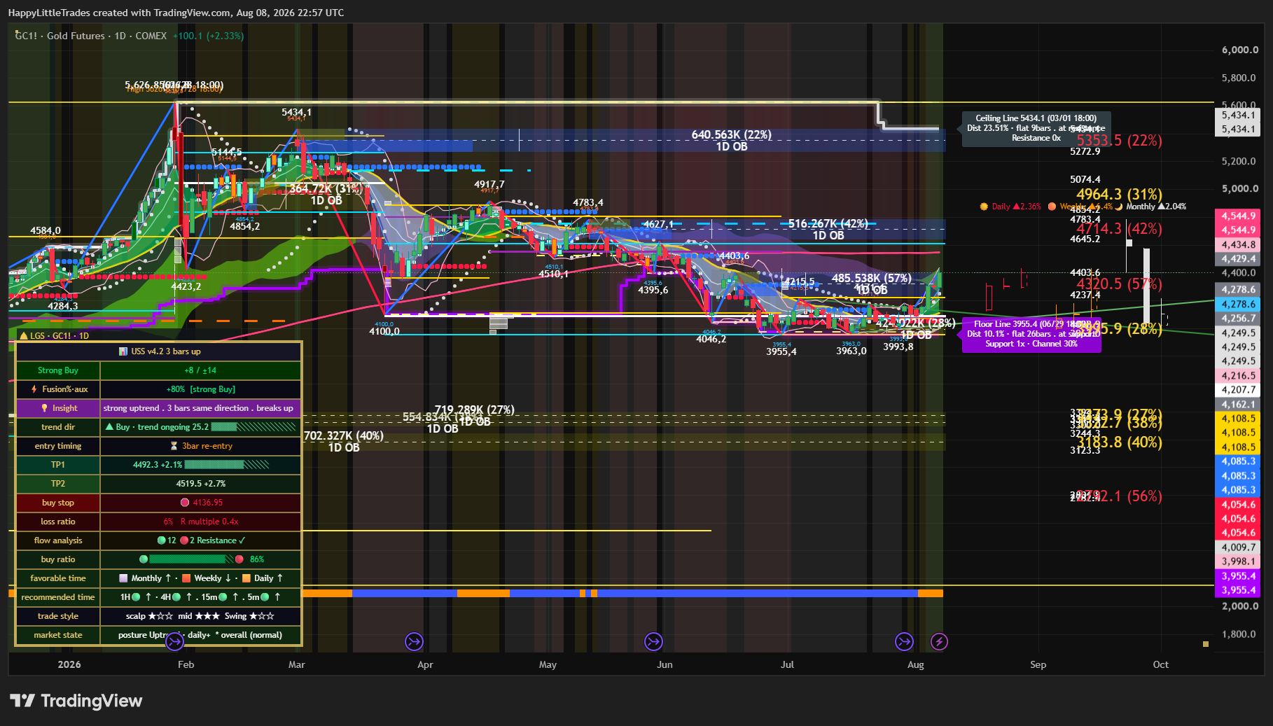 COMEX:GC1! Chart Image by HappyLittleTrades