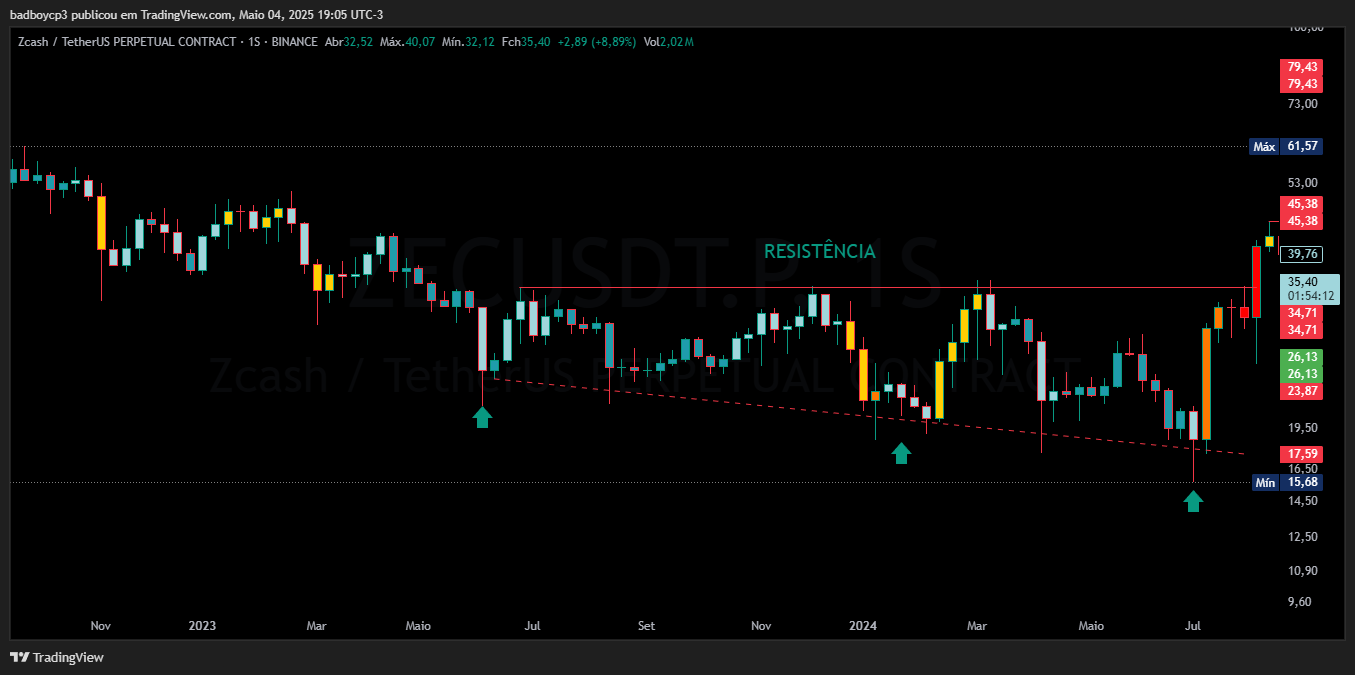 BINANCE:ZECUSDT.P Chart Image by badboycp3