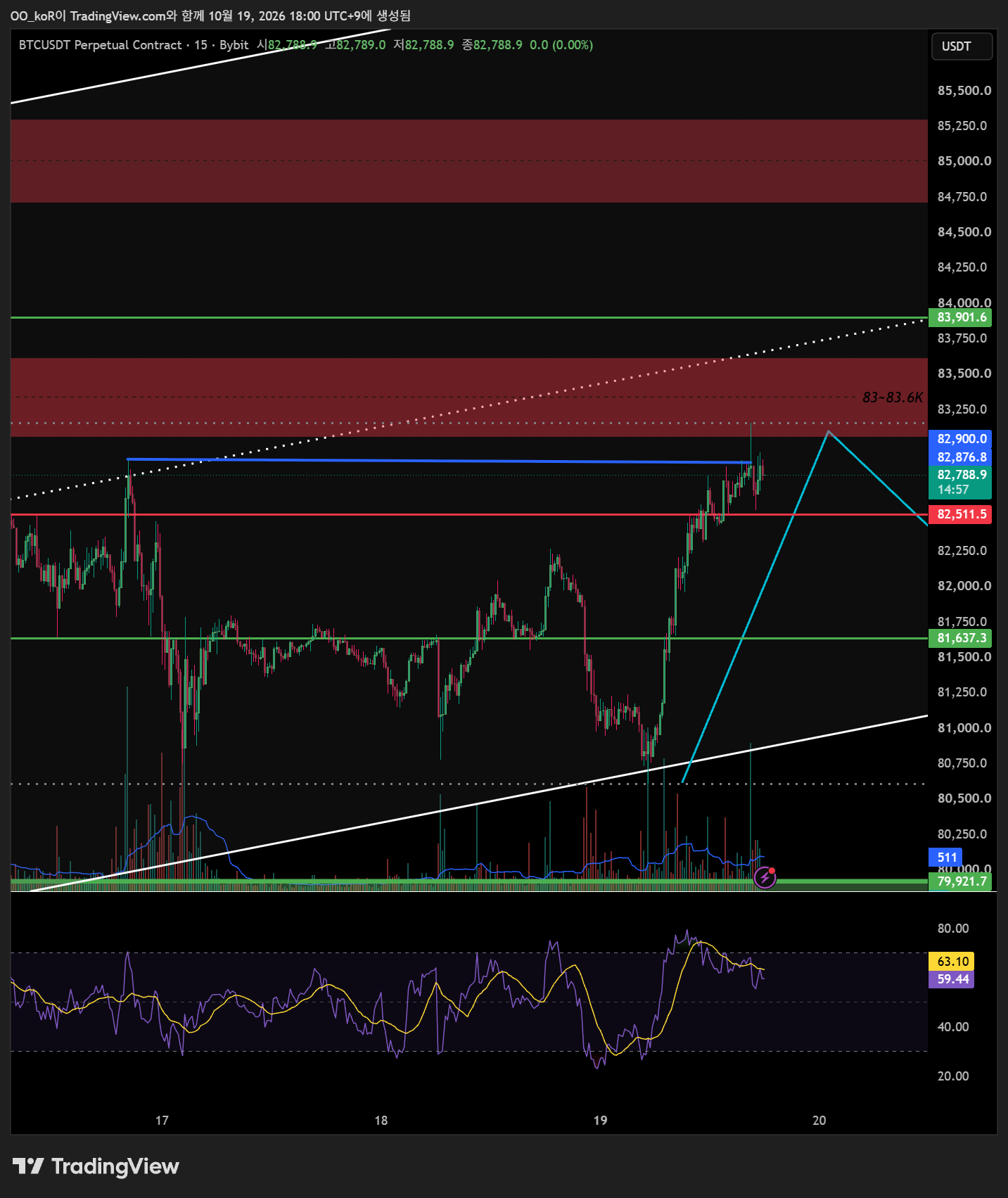 BYBIT:BTCUSDT.P Chart Image by OO_koR