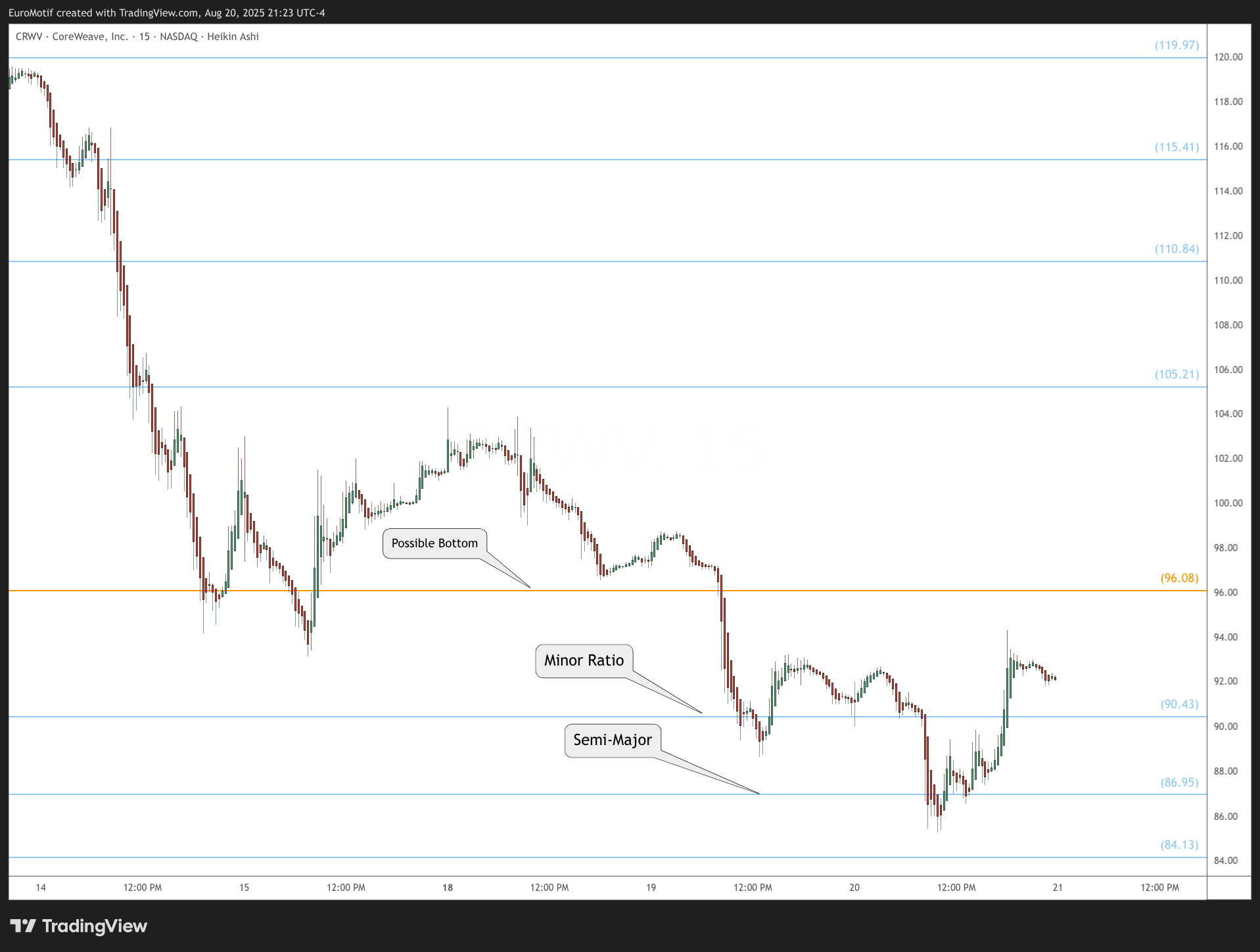 BATS:CRWV Chart Image by EuroMotif
