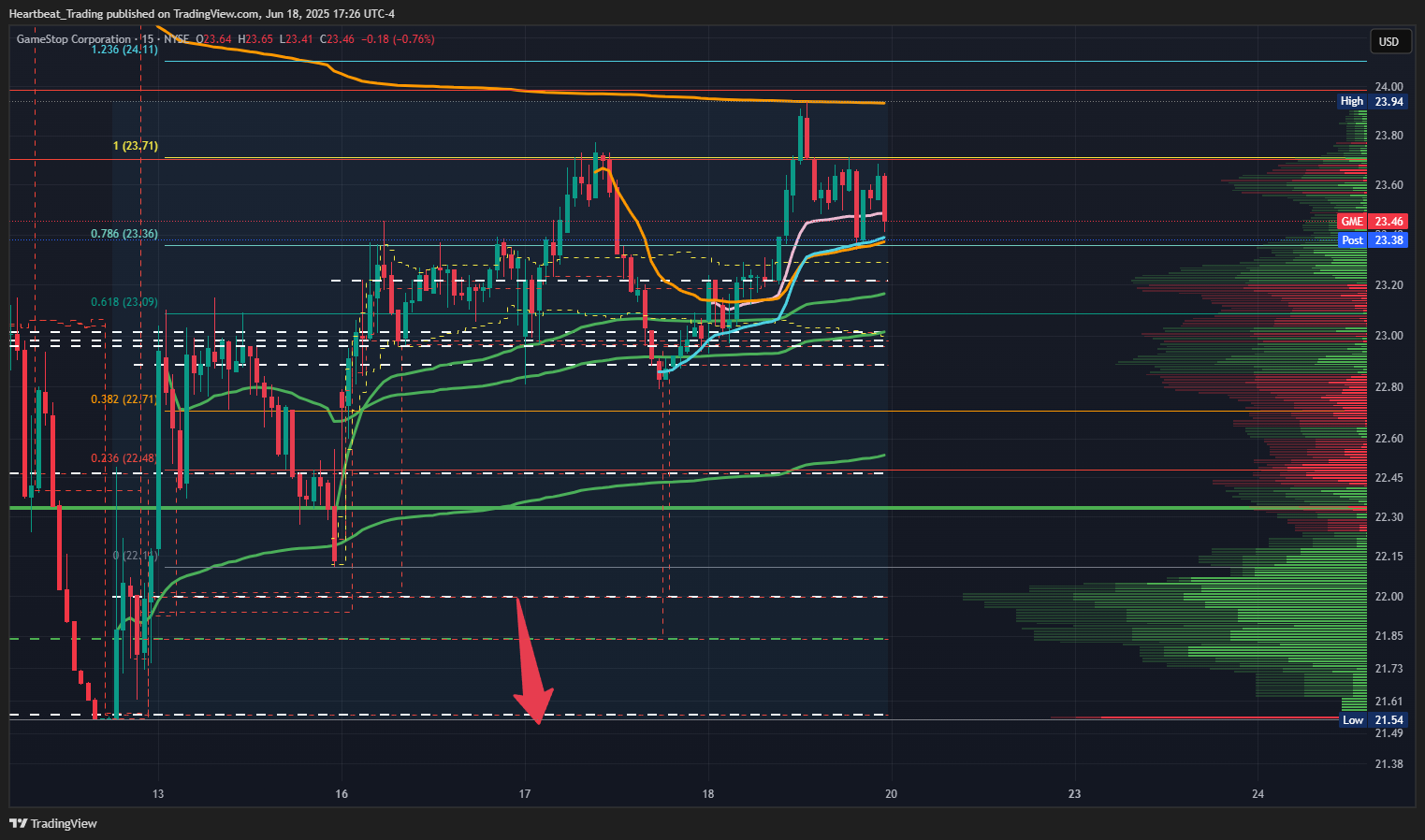 BATS:GME Chart Image by Heartbeat_Trading