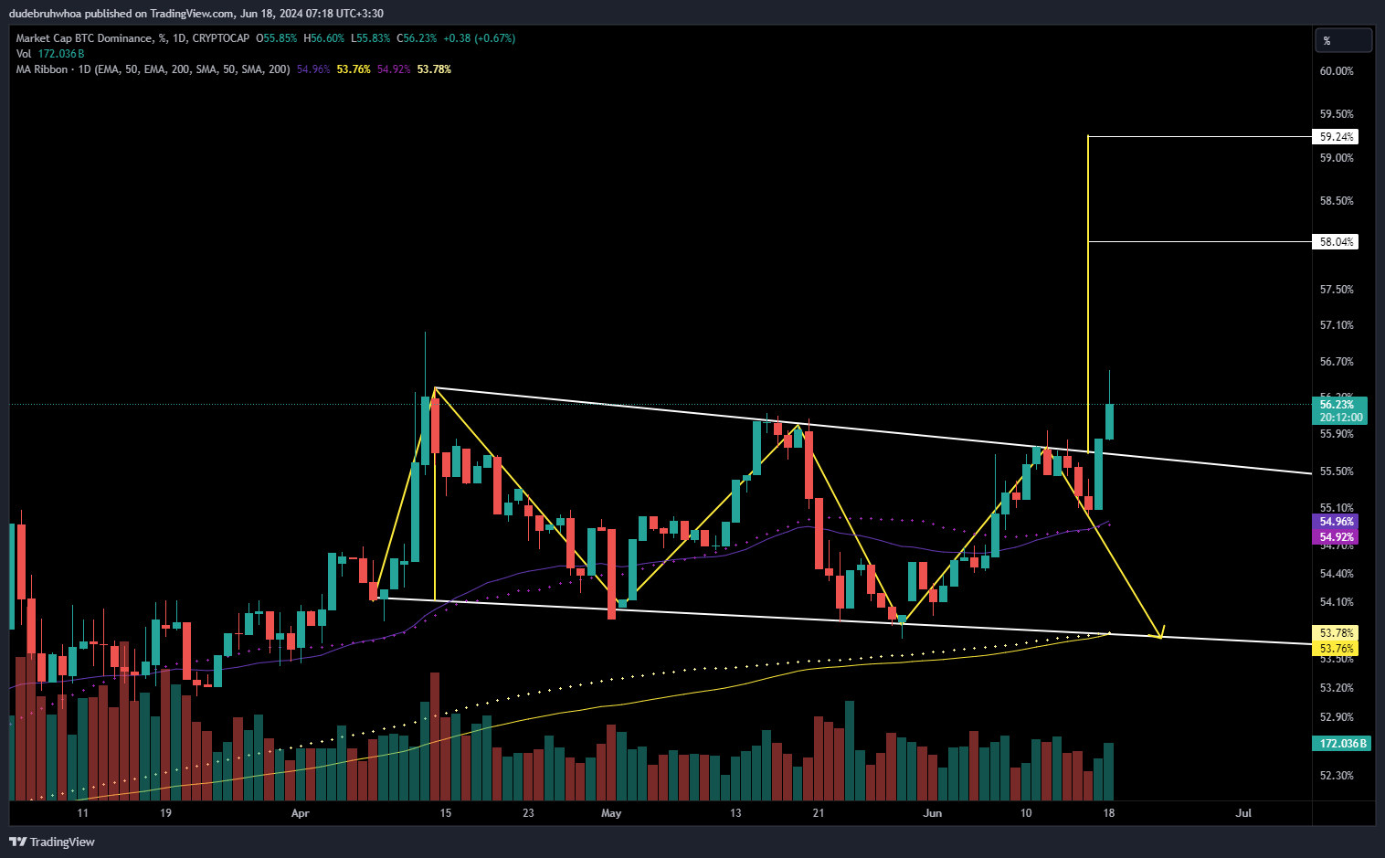 CRYPTOCAP:BTC.D Chart Image by dudebruhwhoa