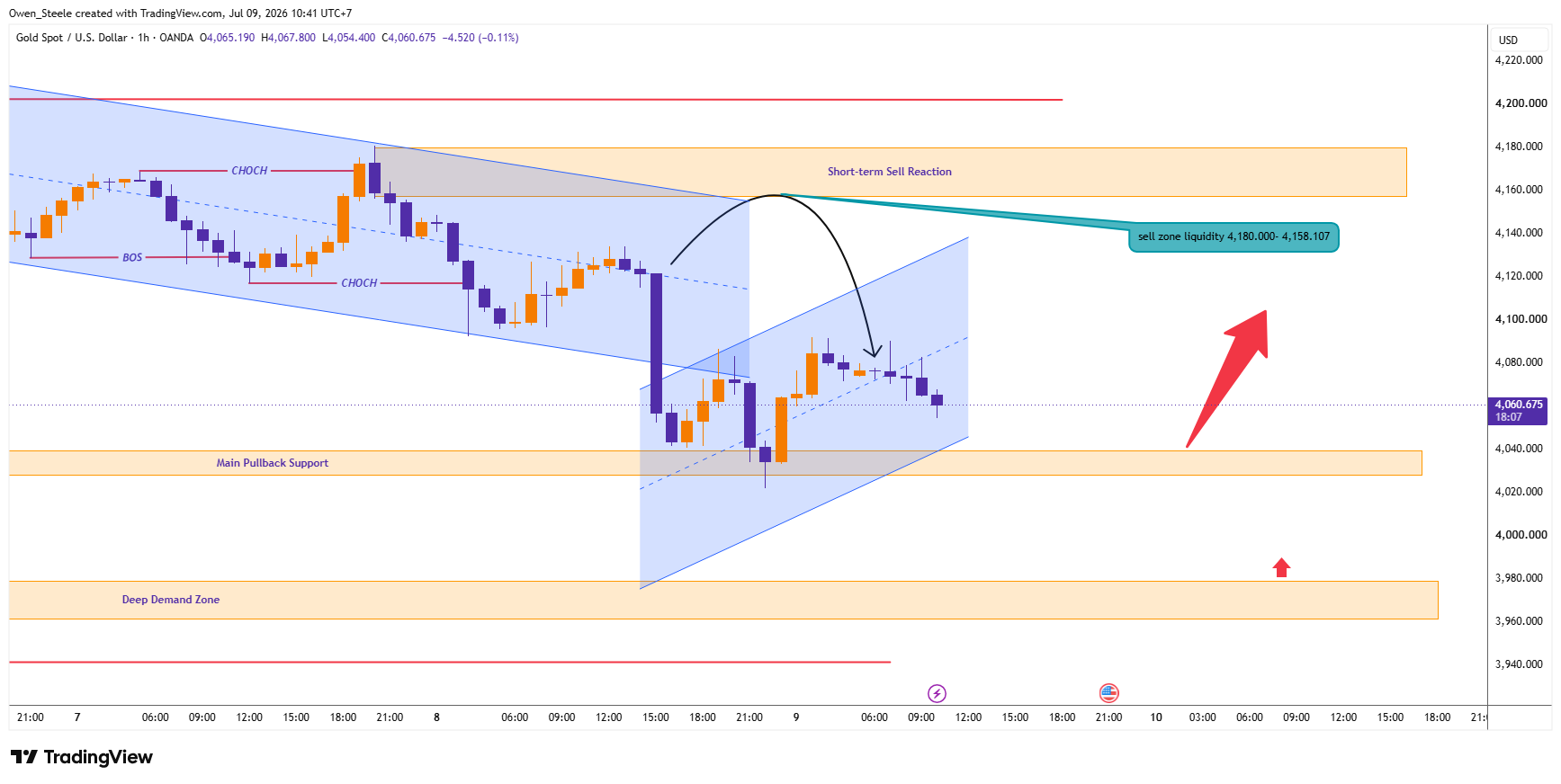 OANDA:XAUUSD 圖表圖片 由 Owen_Steele 提供