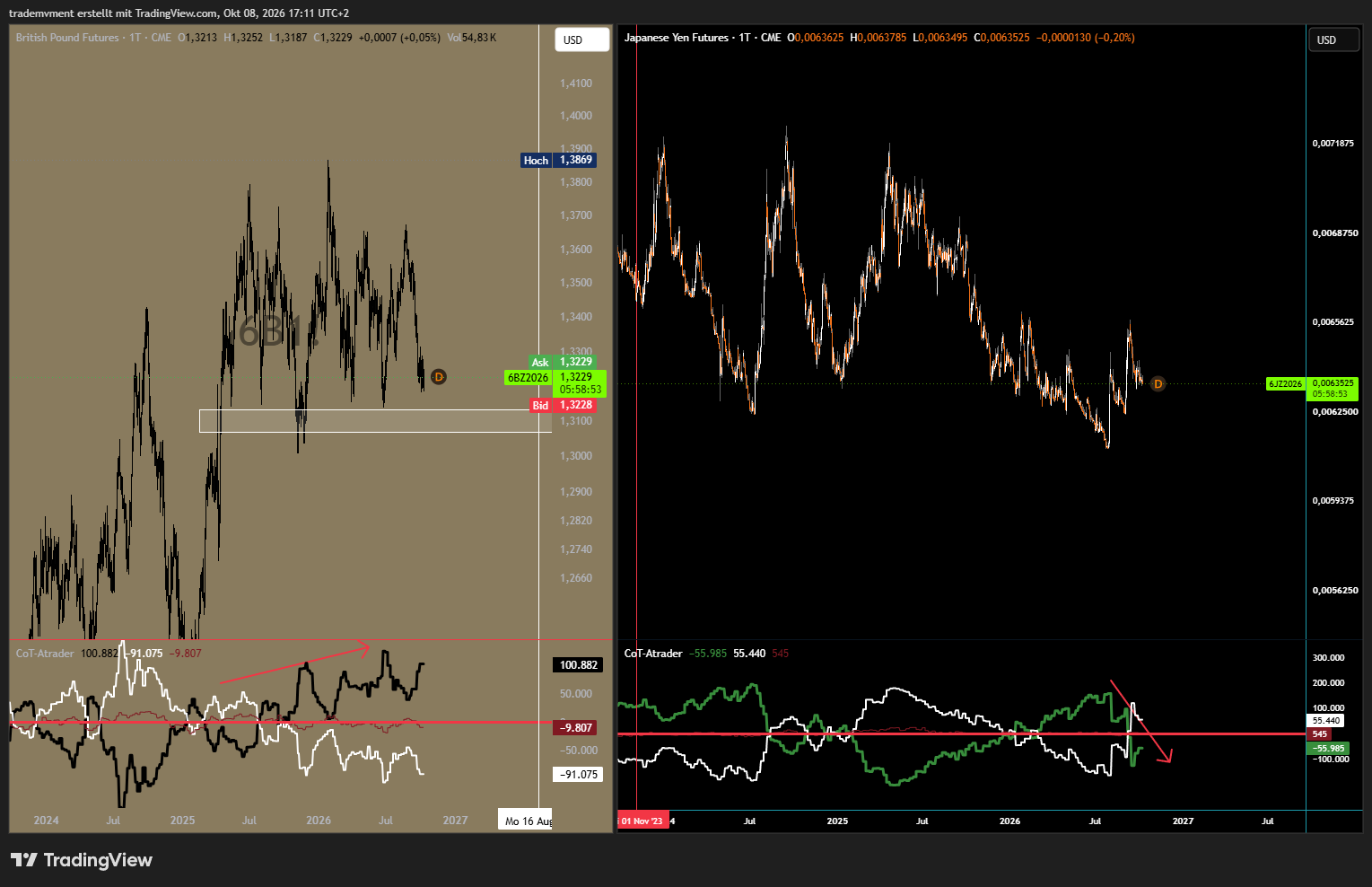 CME_DL:6J1! Chart Image by trademvment