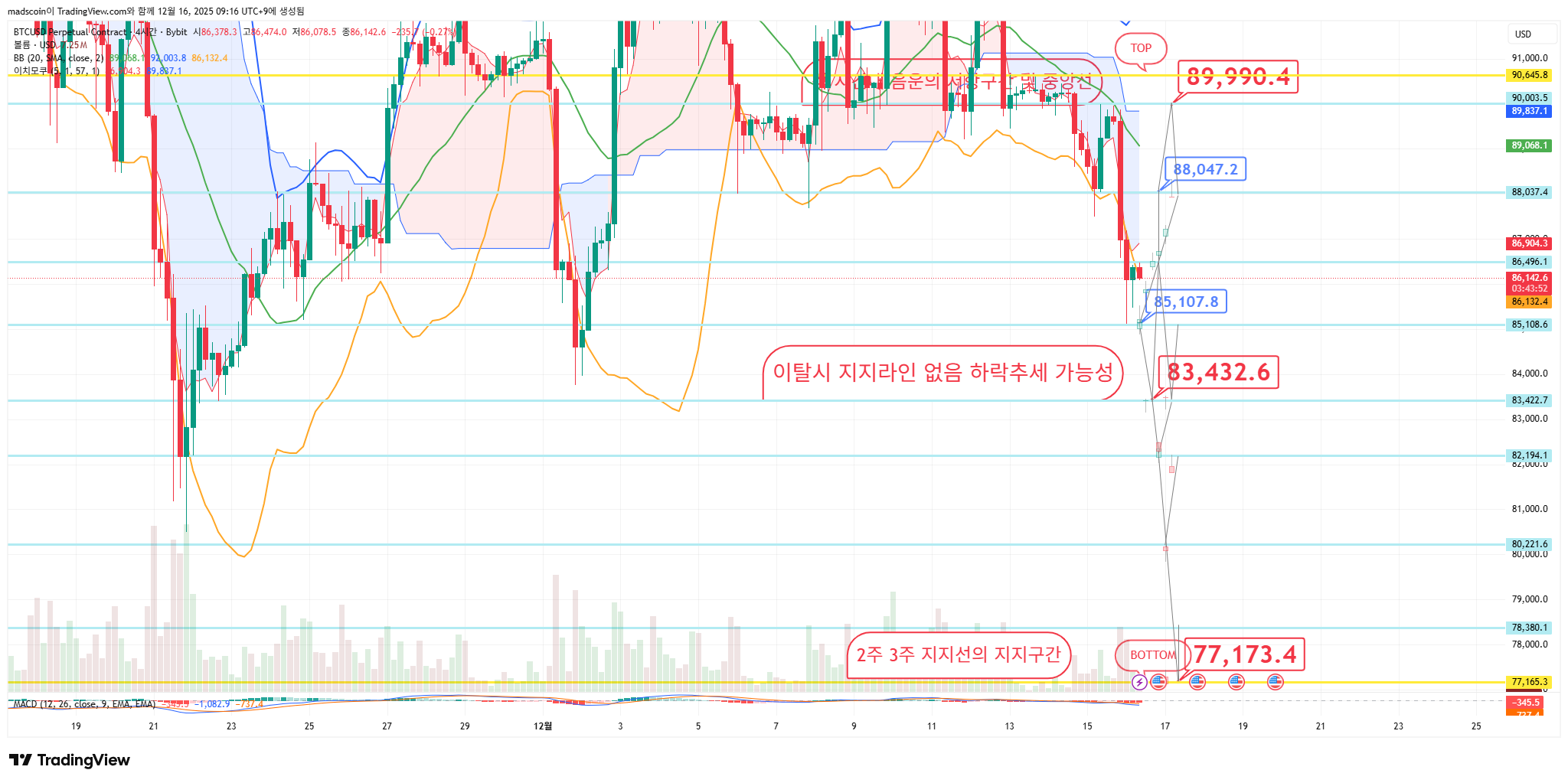 BYBIT:BTCUSD.P Chart Image by madscoin