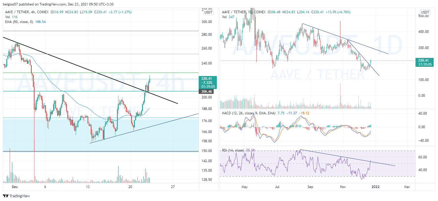 COINEX:AAVEUSDT Chart Image by beigloo57