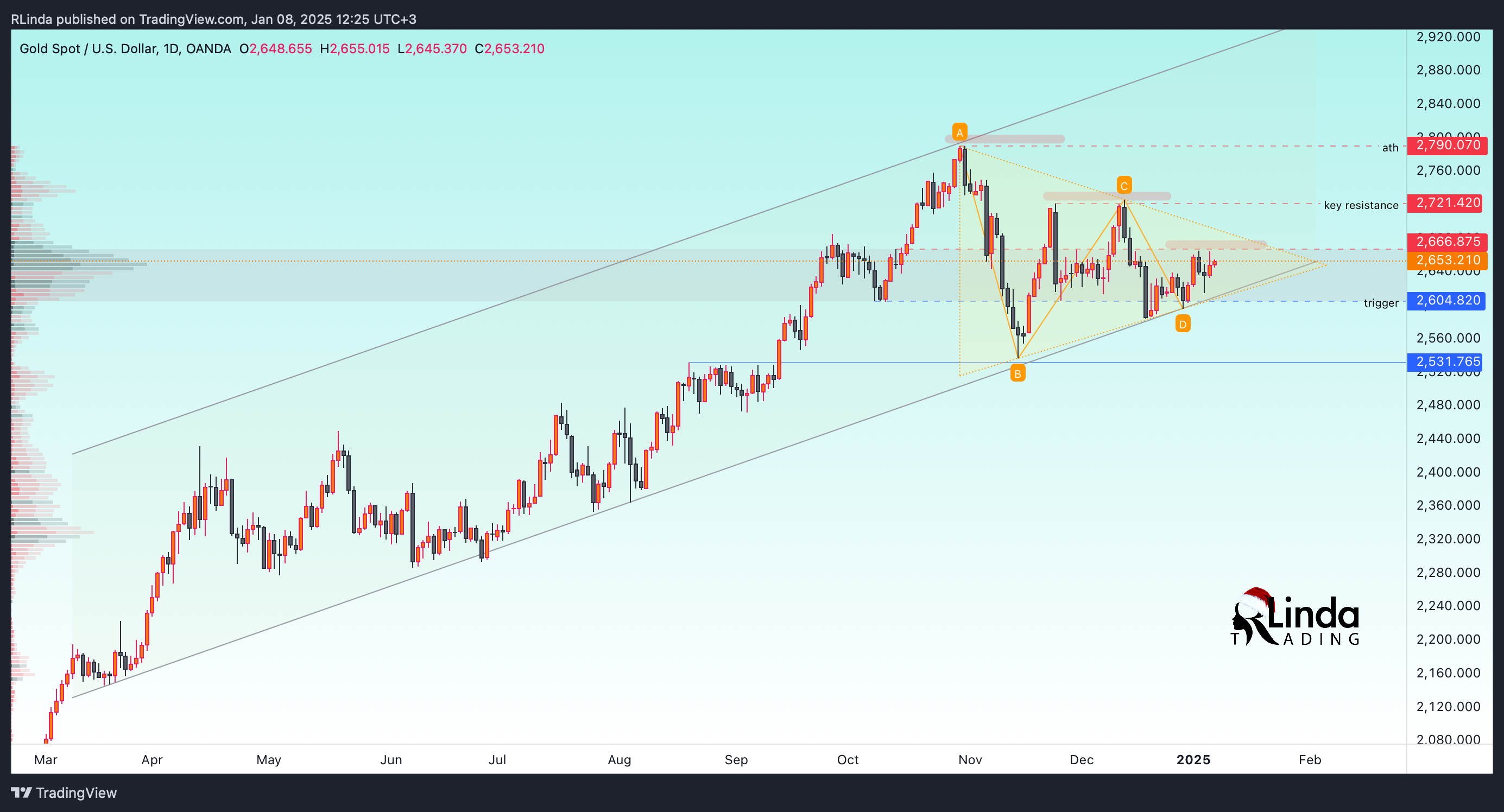 OANDA:XAUUSD Chart Image by RLinda