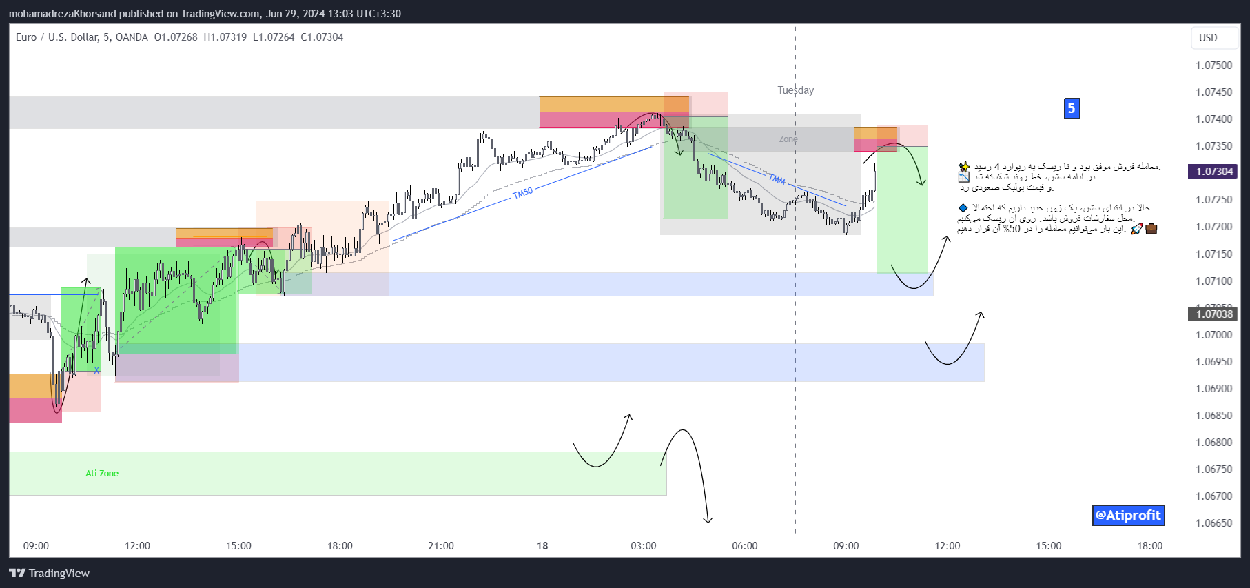 OANDA:EURUSD Chart Image by mohamadrezaKhorsand