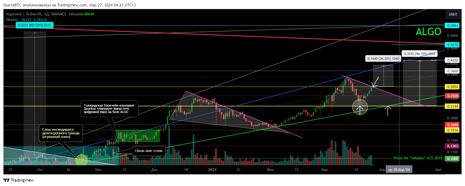 BINANCE:ALGOUSDT Chart Image by SpartaBTC