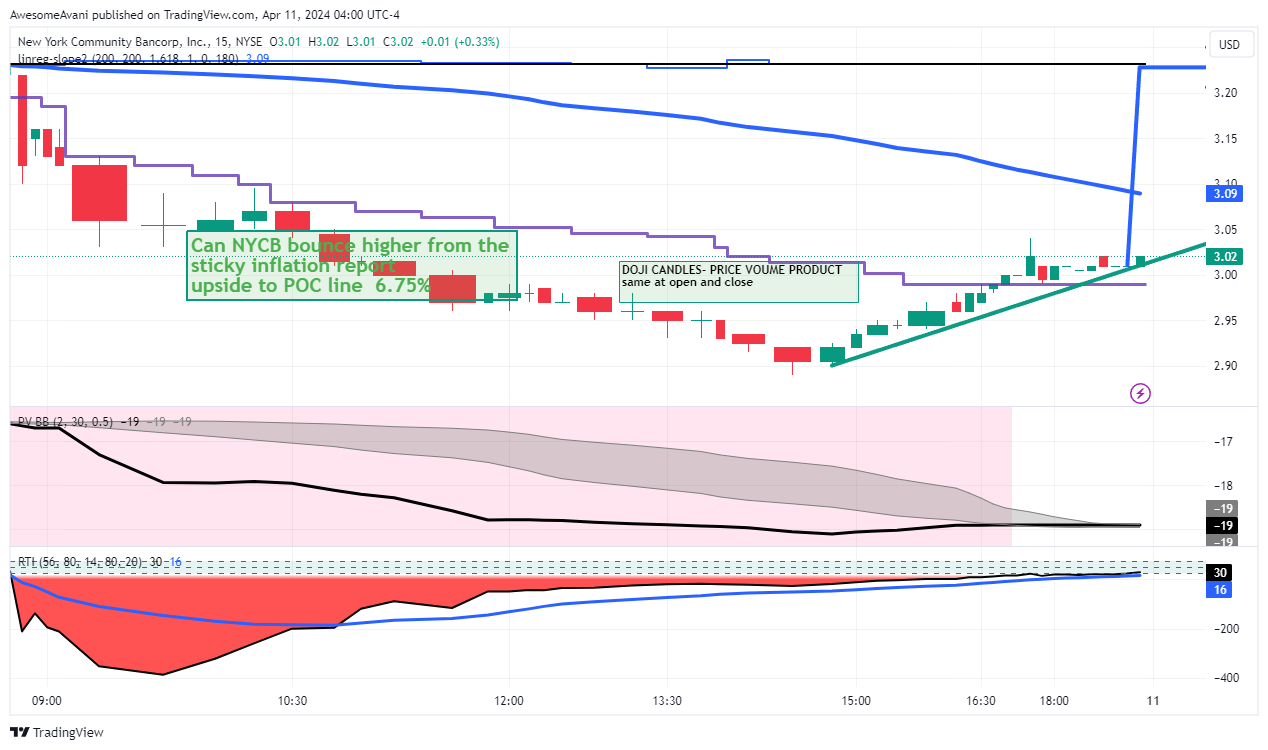 BATS:NYCB Chart Image by AwesomeAvani