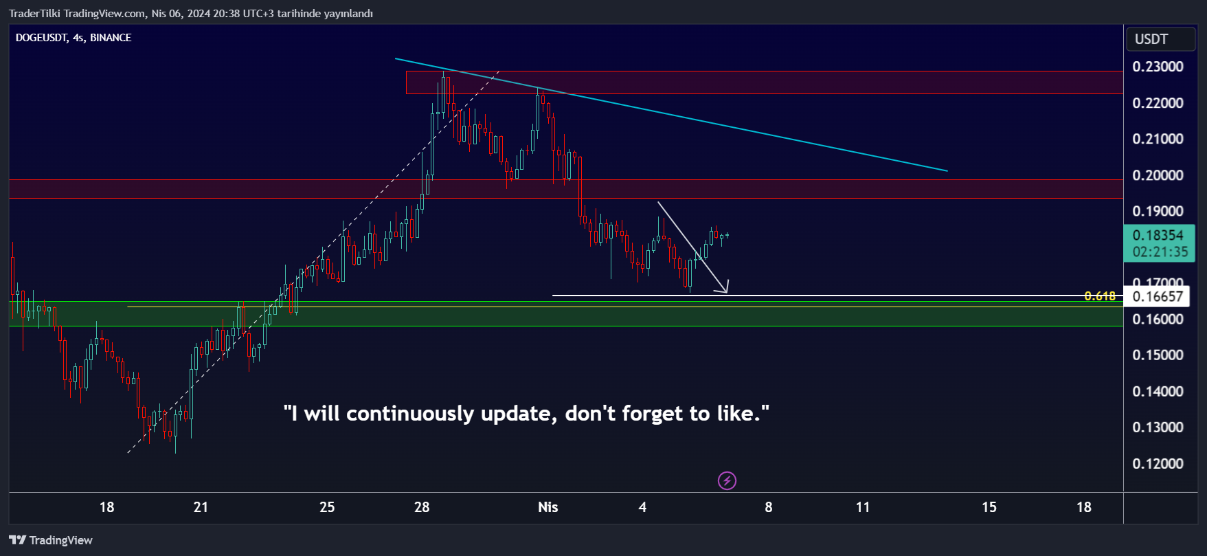 BINANCE:DOGEUSDT 圖表圖片 由 TraderTilki 提供