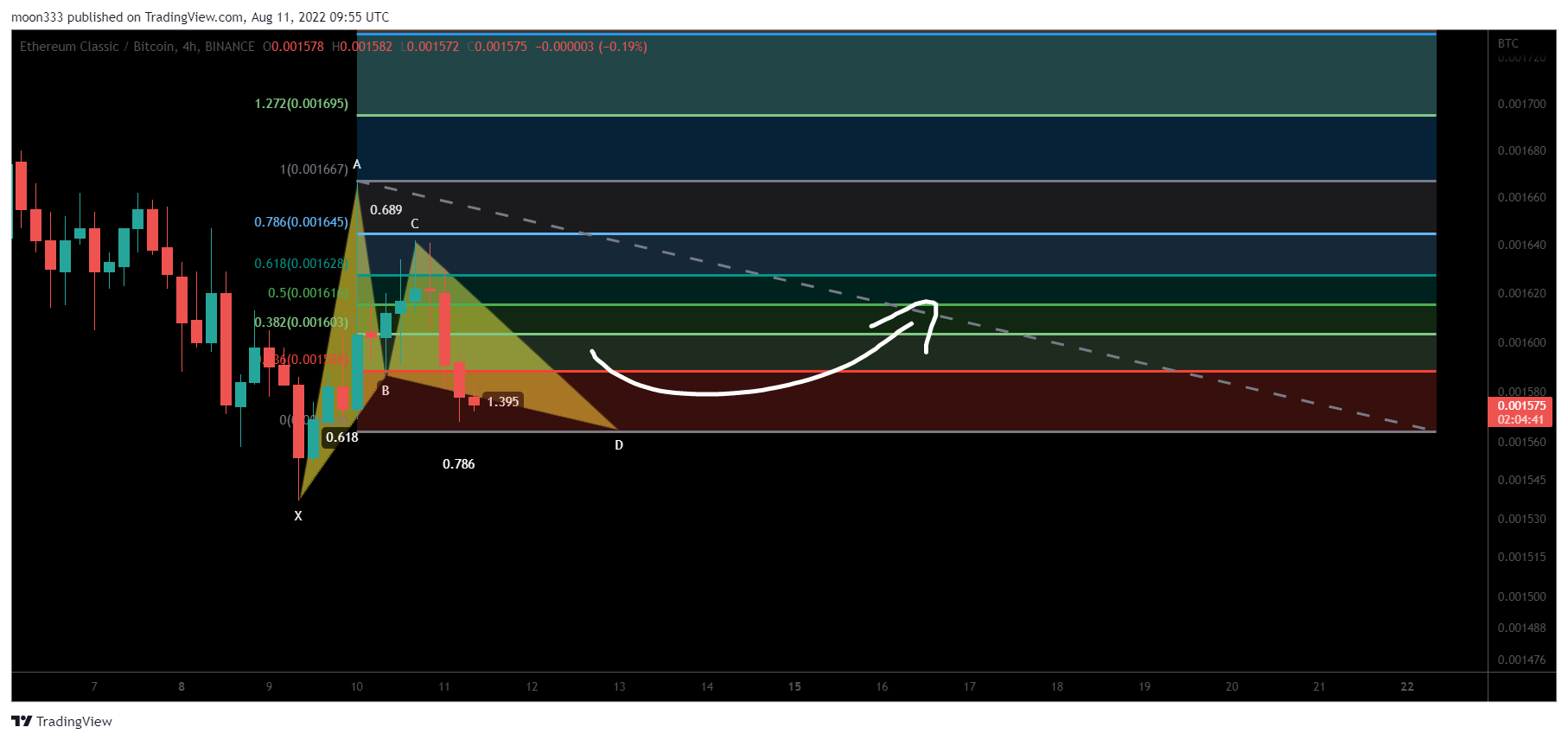 BINANCE:ETCBTC Chart Image by moon333