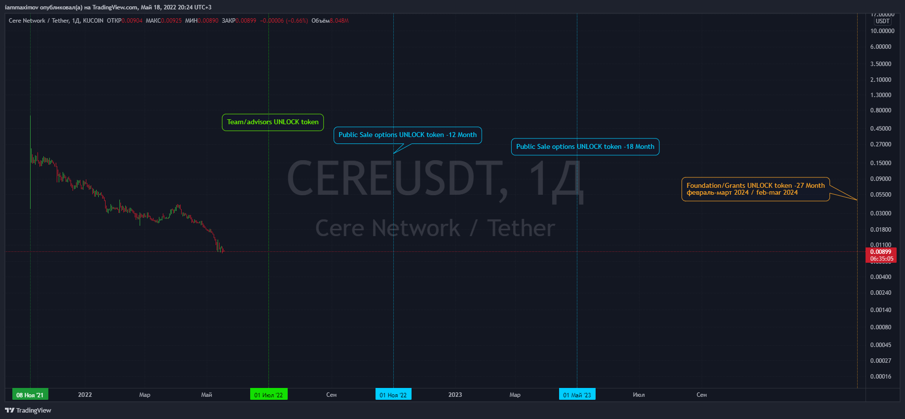 KUCOIN:CEREUSDT ภาพชาร์ต โดย iammaximov