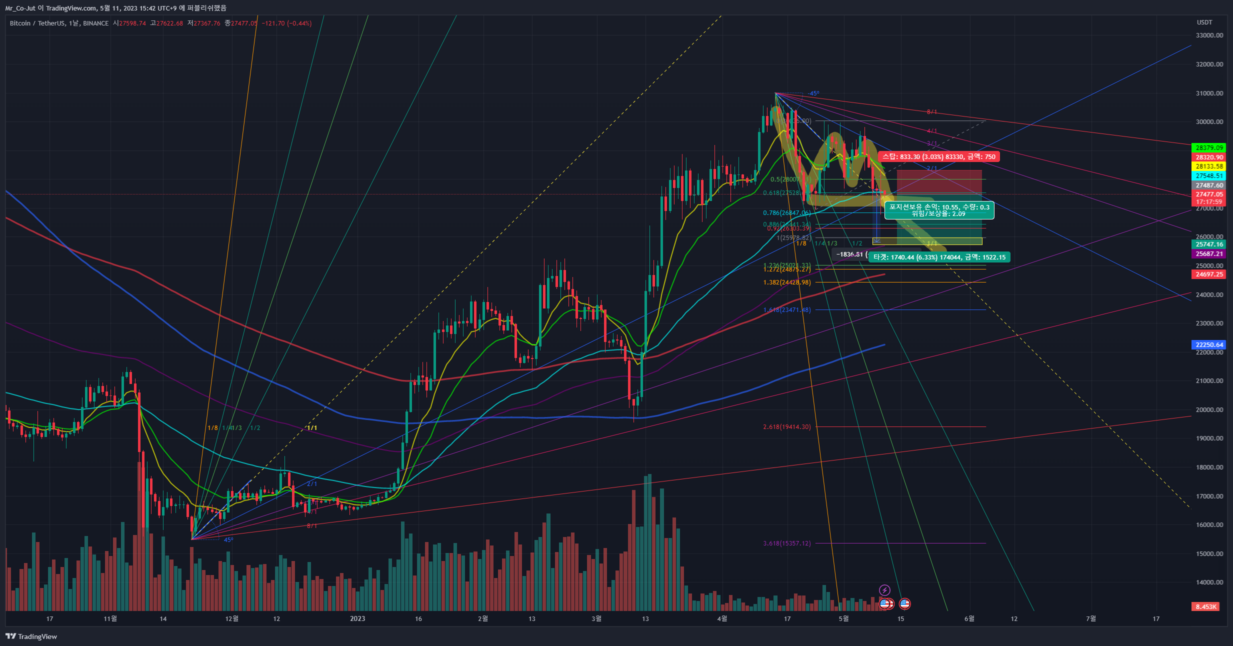 BINANCE:BTCUSDT Chart Image by Mr_Co-Jut
