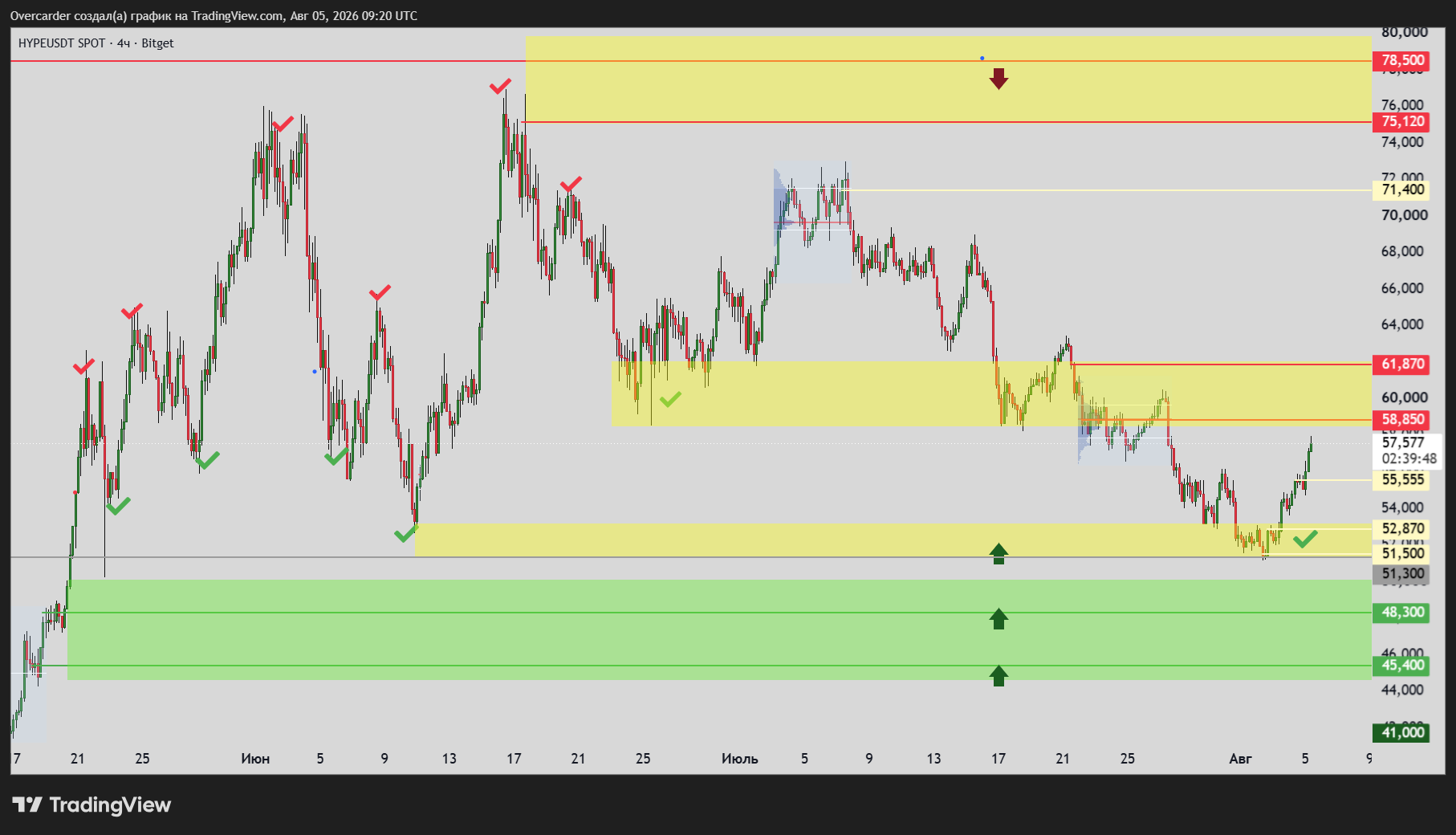 BITGET:HYPEUSDT Chart Image by Overcarder
