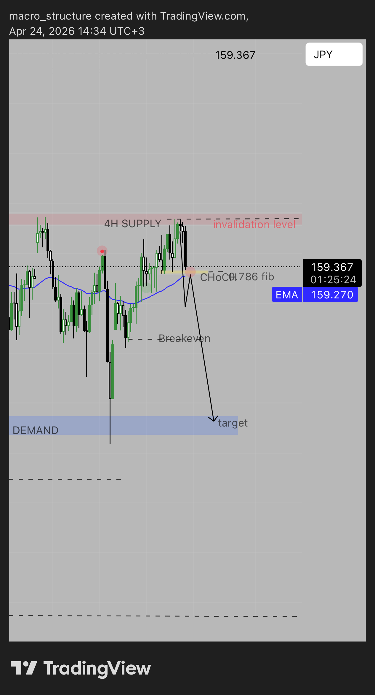 FX:USDJPY Chart Image by macro_structure