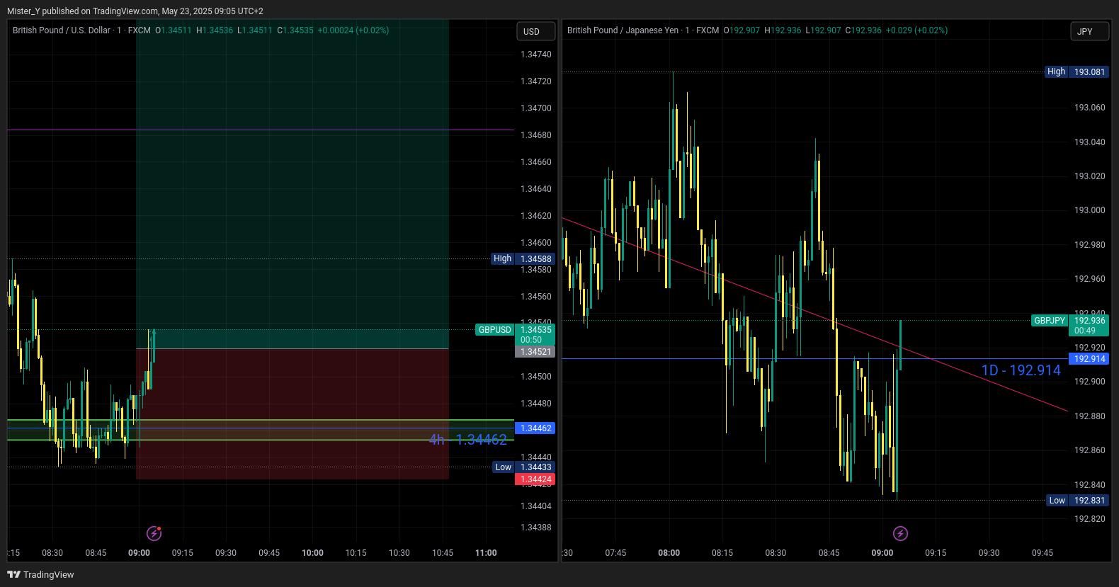 FX:GBPJPY Chart Image by Mister_Y