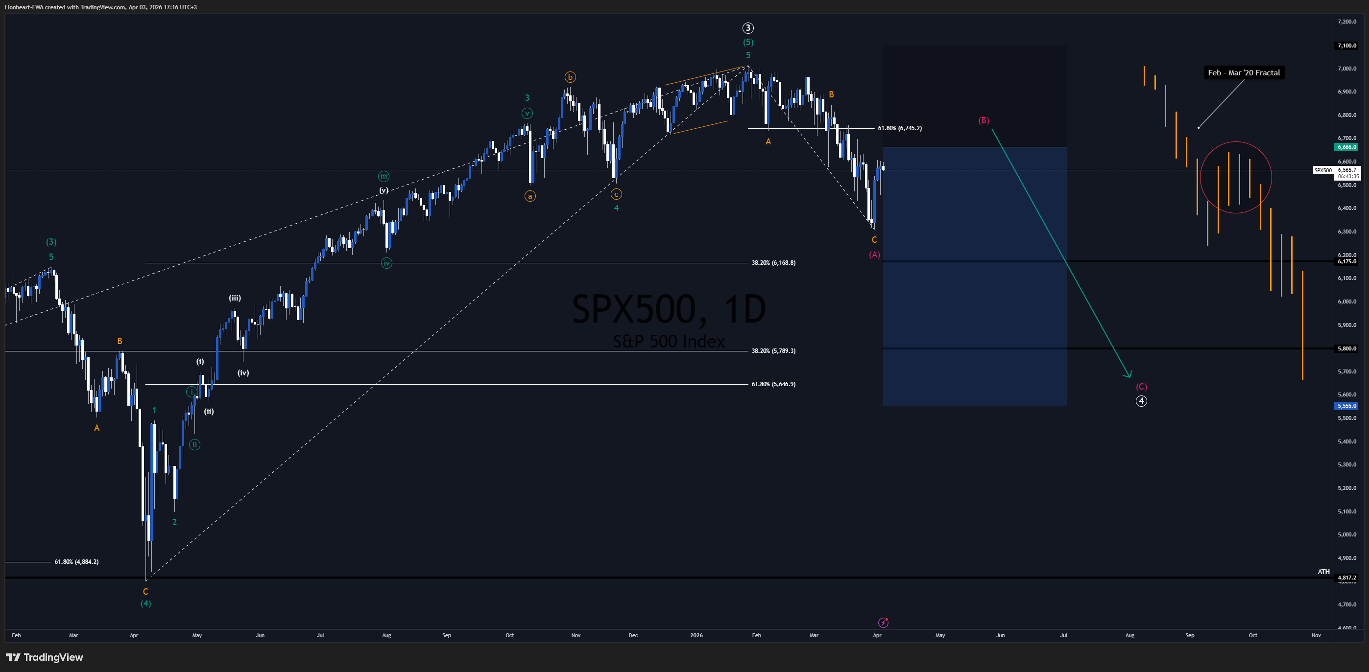 FOREXCOM:SPX500 Chart Image by Lionheart-EWA
