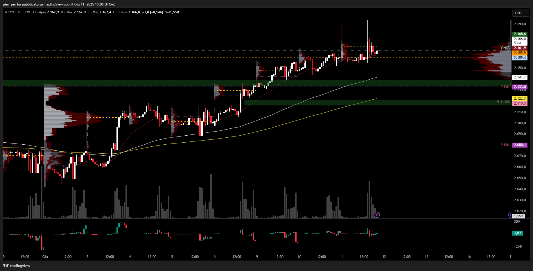 CME_MINI:RTY1! Chart Image by pier_per