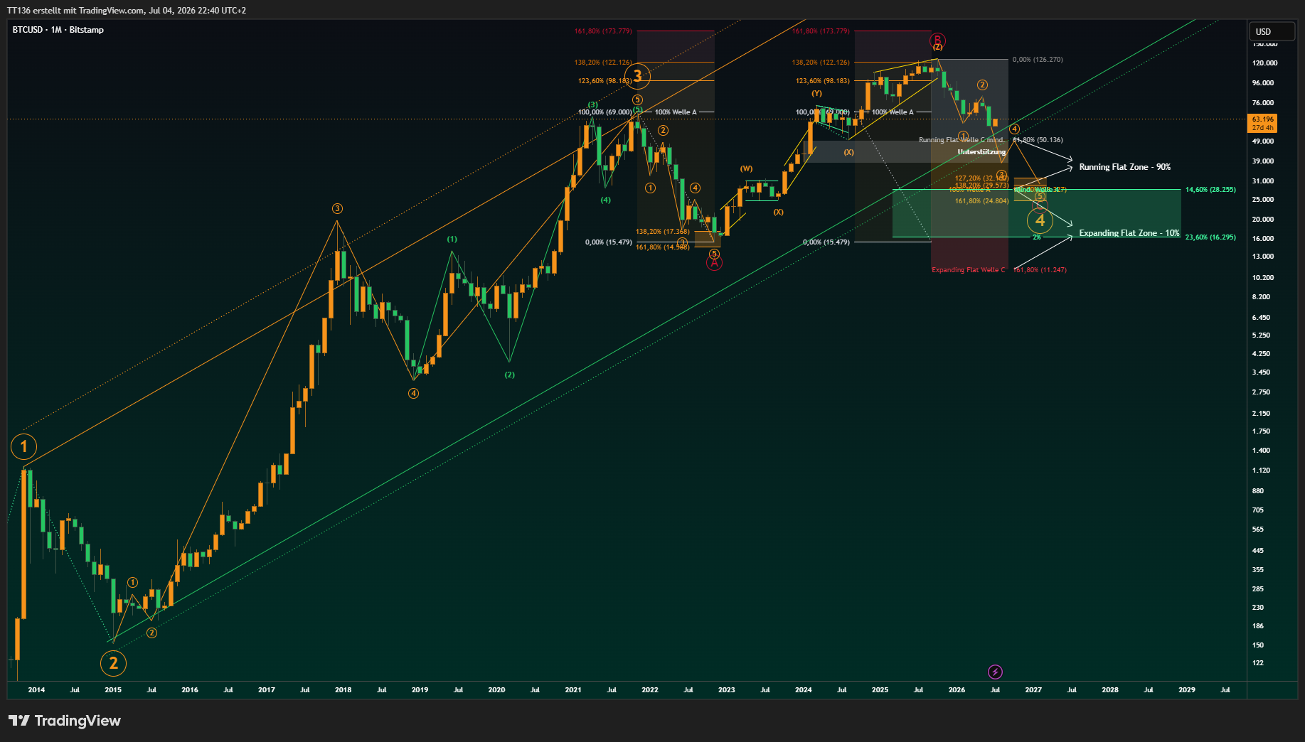 BITSTAMP:BTCUSD Chart Image by TT136