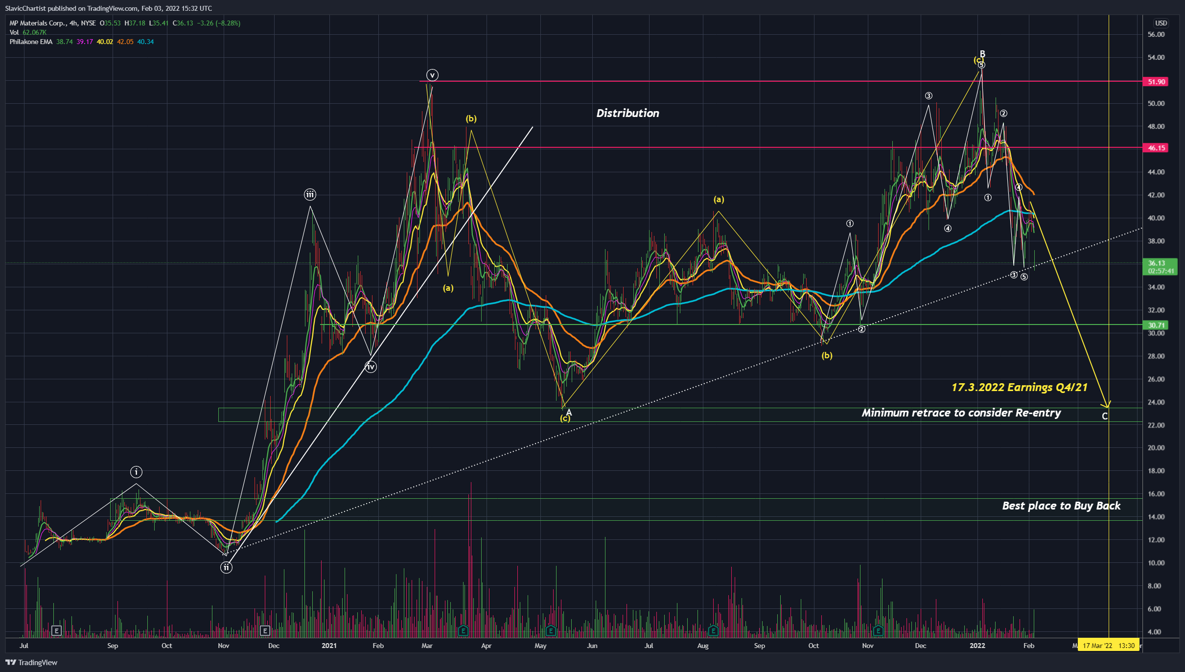 NYSE:MP Chart Image by Longevity_Contrarian